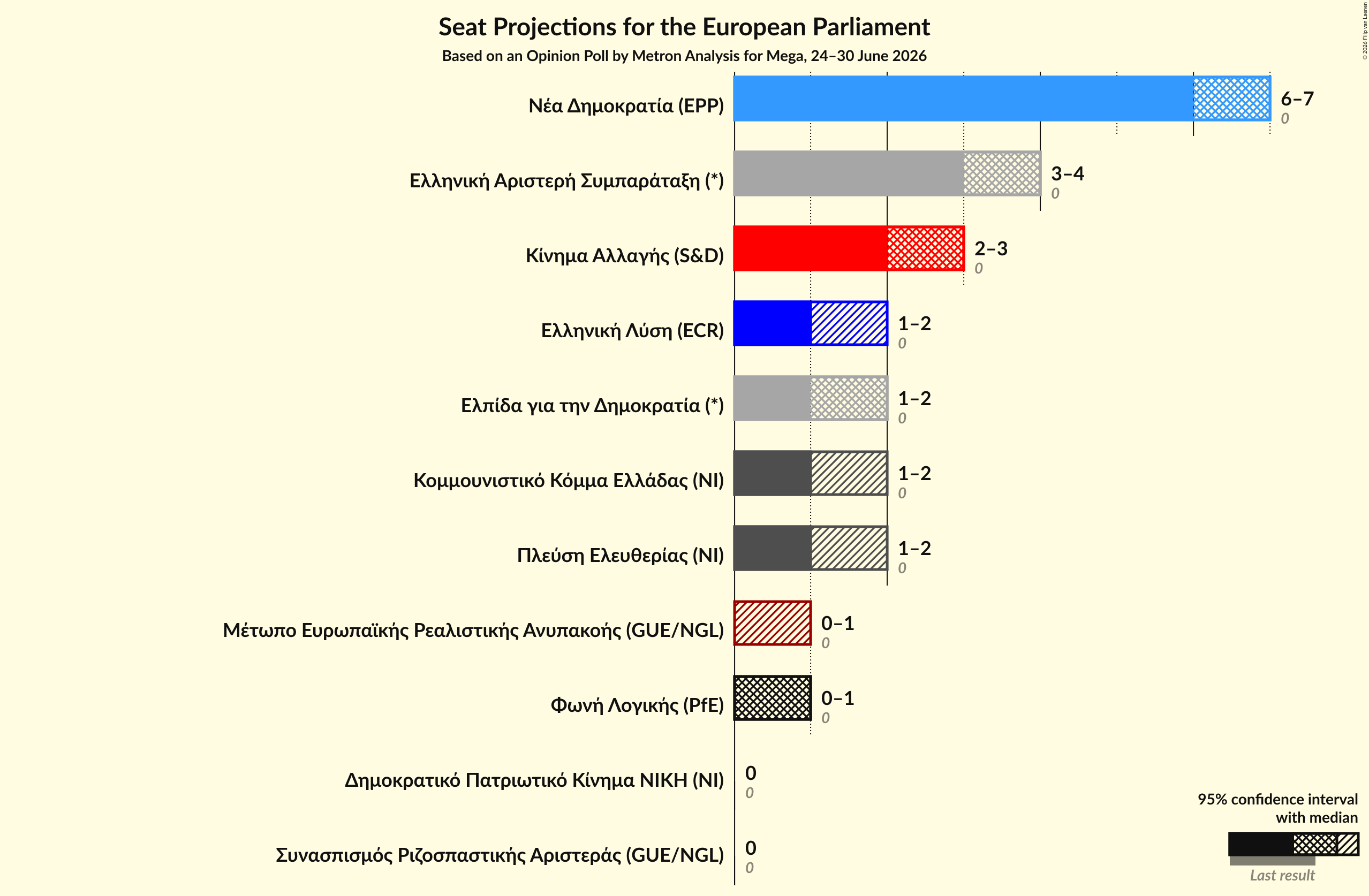 Seats Graph with seats not yet produced
