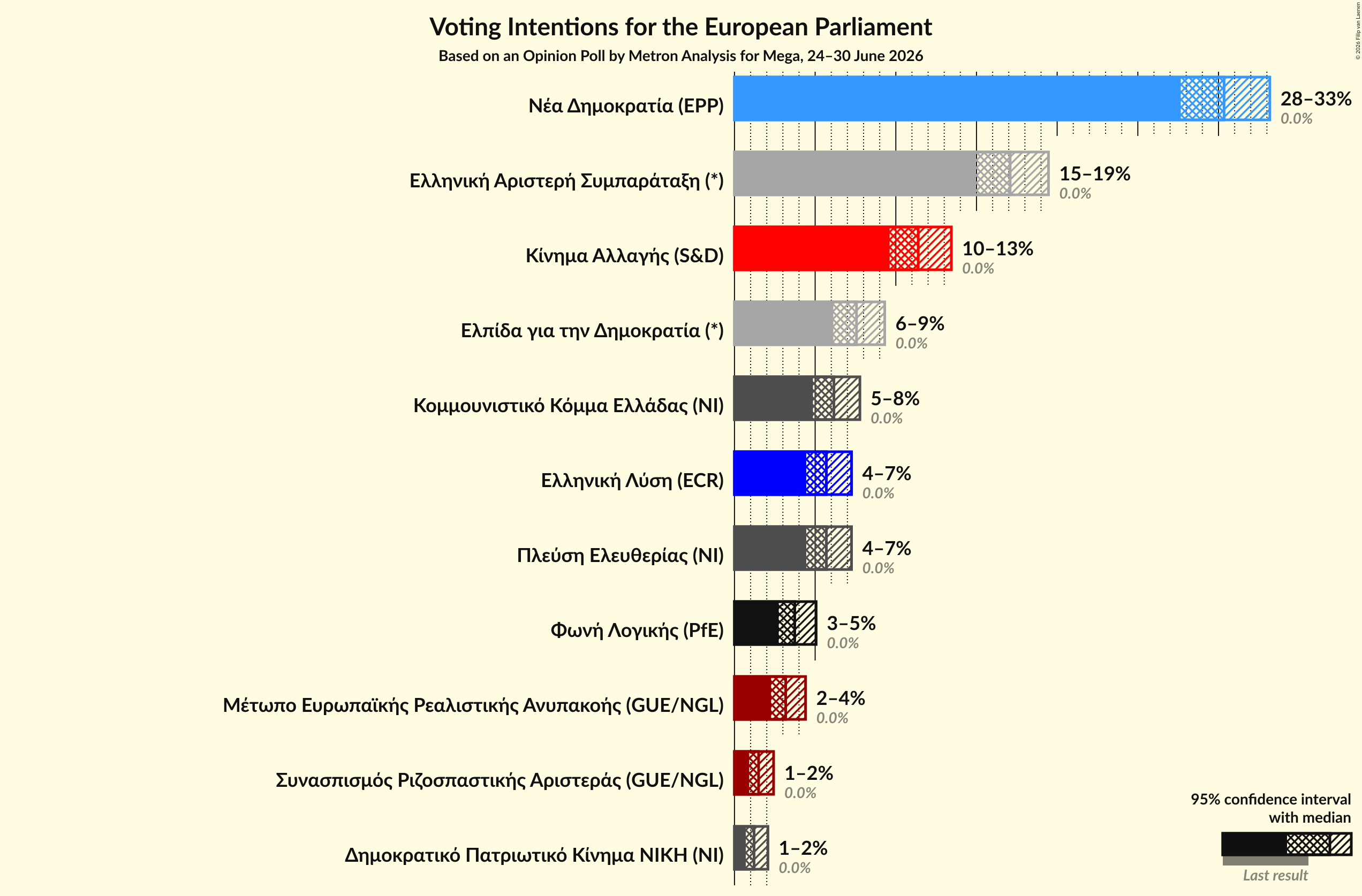 Voting Intentions Graph with voting intentions not yet produced