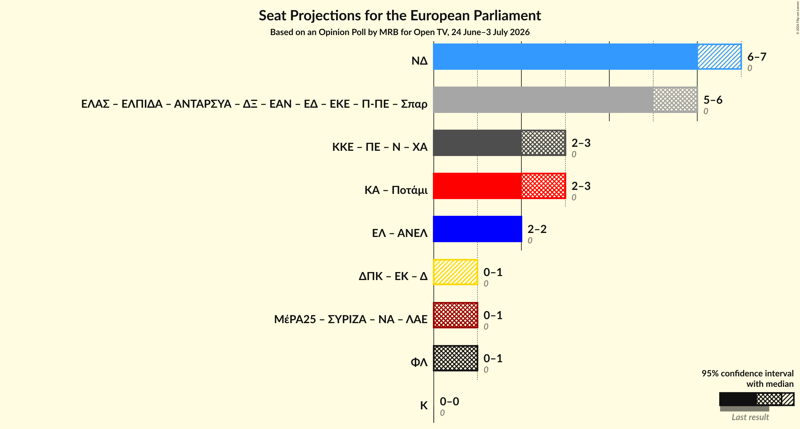 Graph with coalitions seats not yet produced