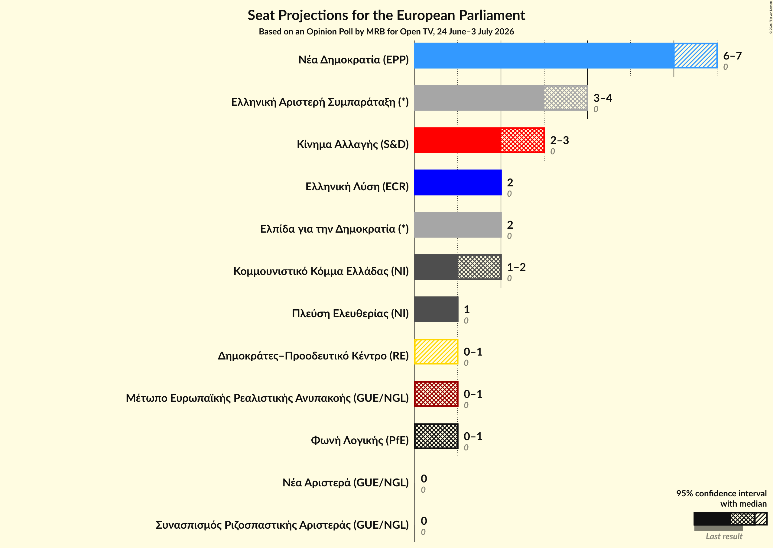 Graph with seats not yet produced