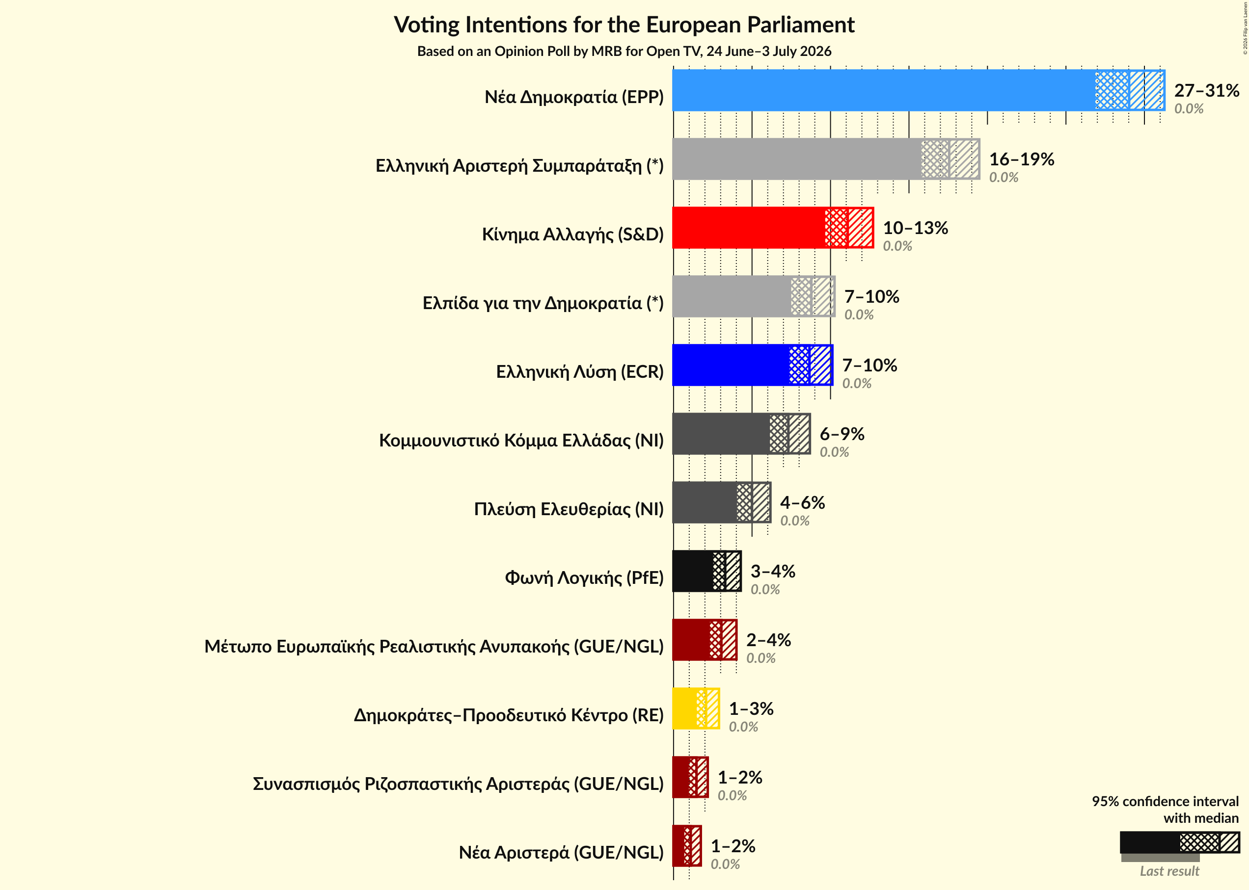 Graph with voting intentions not yet produced