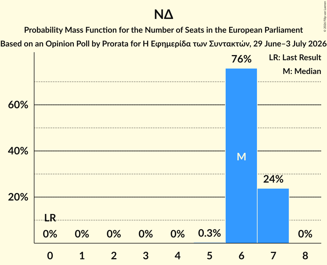 Seats Probability Mass Function Graph with seats probability mass function not yet produced