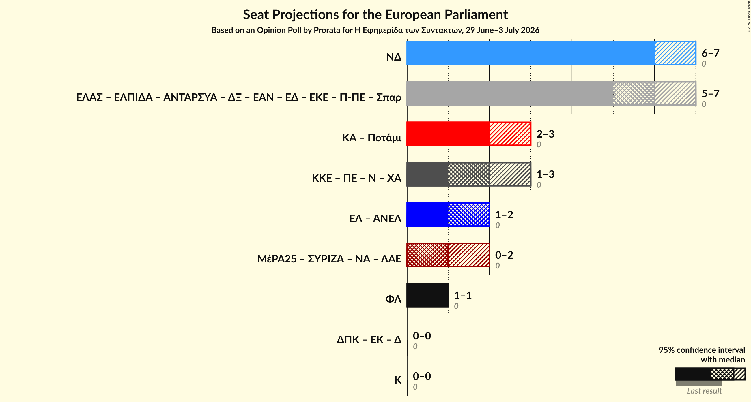 Coalitions Seats Graph with coalitions seats not yet produced