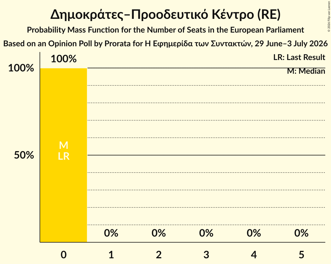 Seats Probability Mass Function Graph with seats probability mass function not yet produced