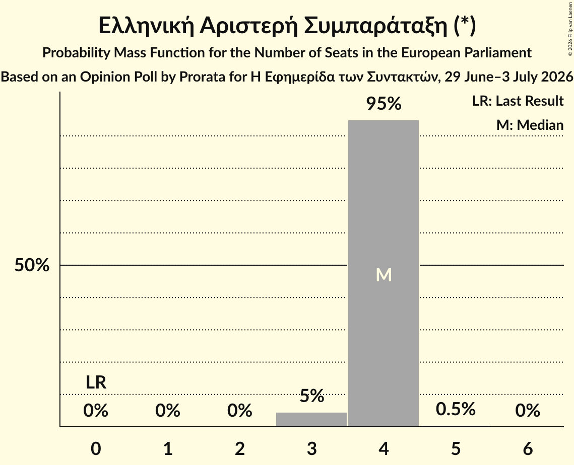 Seats Probability Mass Function Graph with seats probability mass function not yet produced
