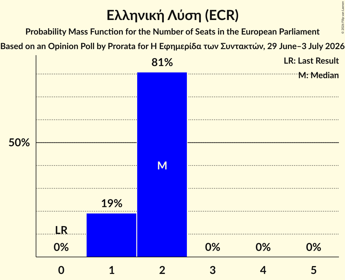 Seats Probability Mass Function Graph with seats probability mass function not yet produced