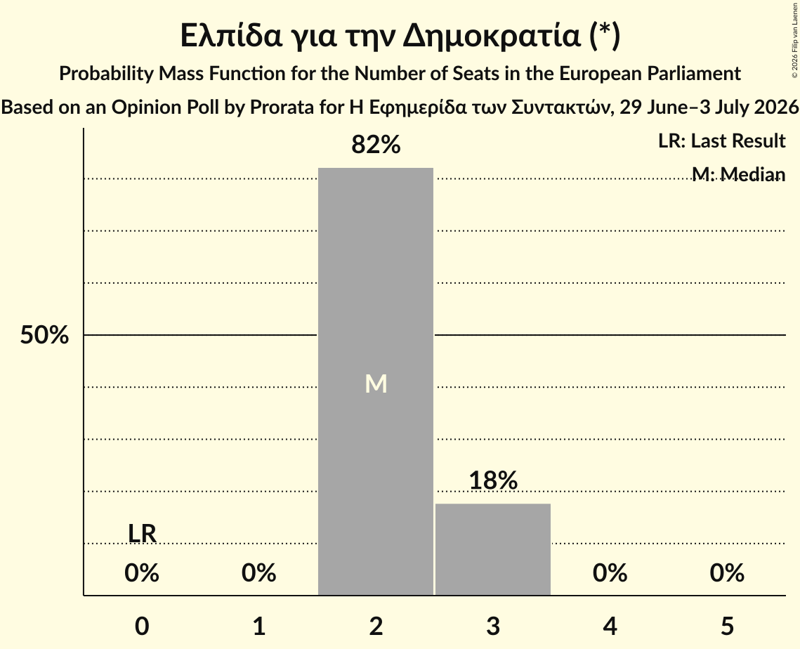 Seats Probability Mass Function Graph with seats probability mass function not yet produced