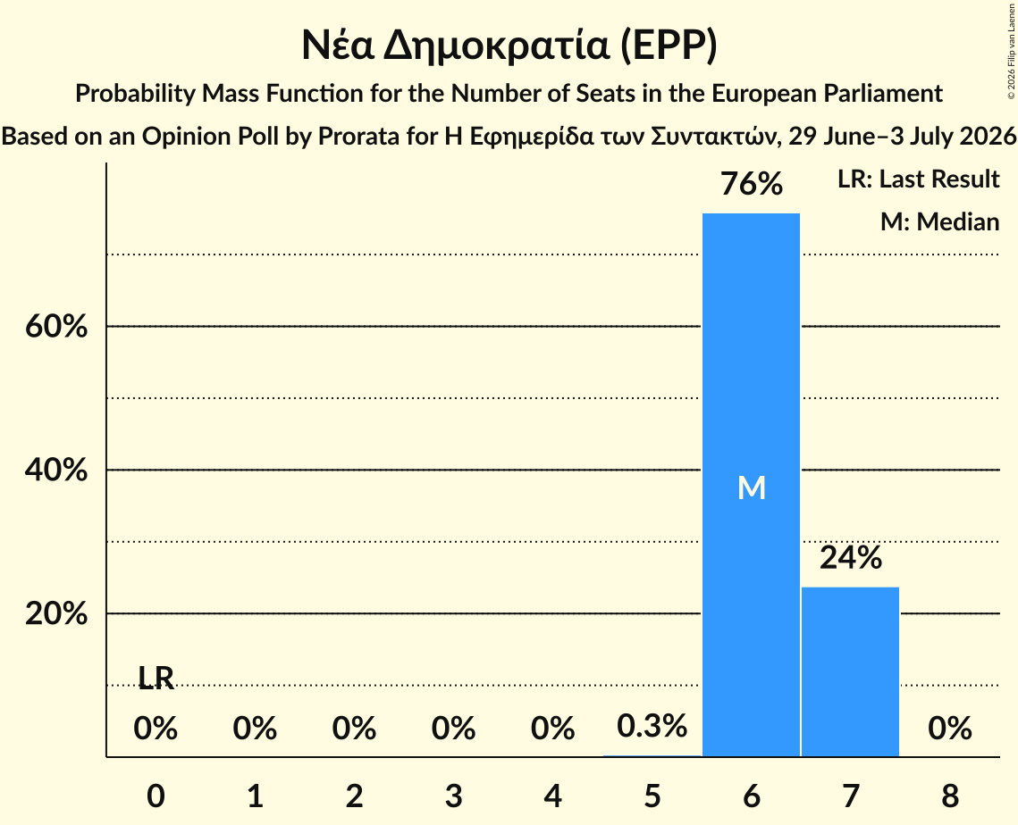 Seats Probability Mass Function Graph with seats probability mass function not yet produced