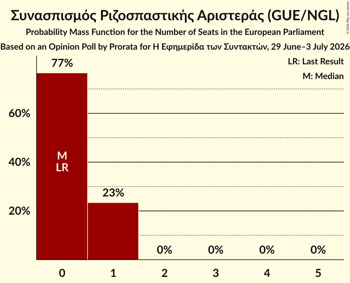 Seats Probability Mass Function Graph with seats probability mass function not yet produced