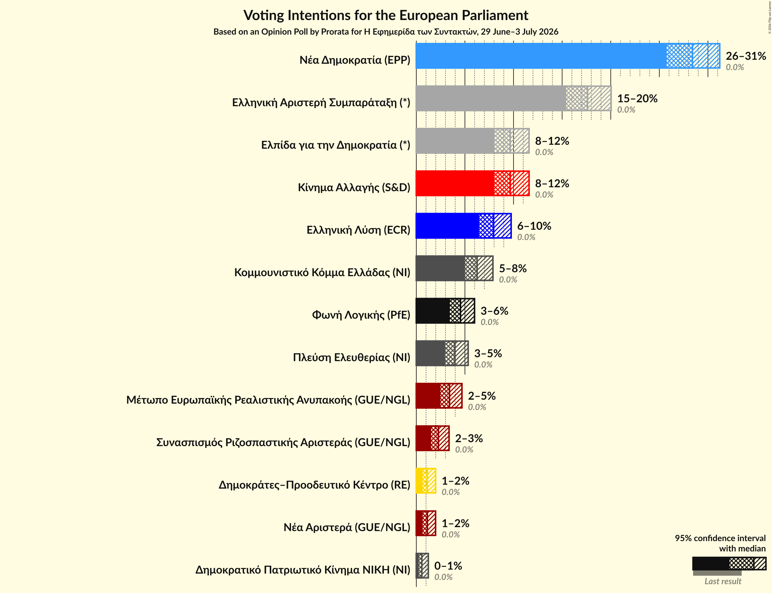 Voting Intentions Graph with voting intentions not yet produced