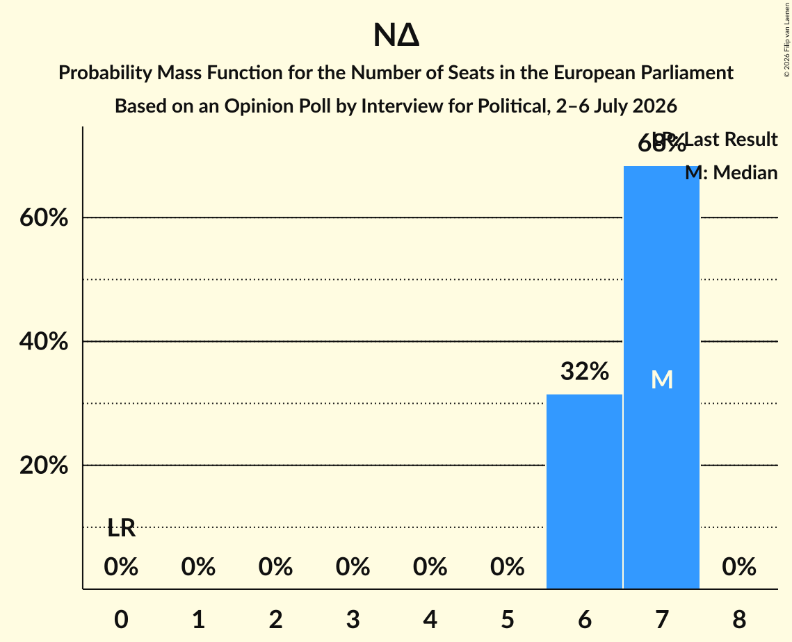 Graph with seats probability mass function not yet produced