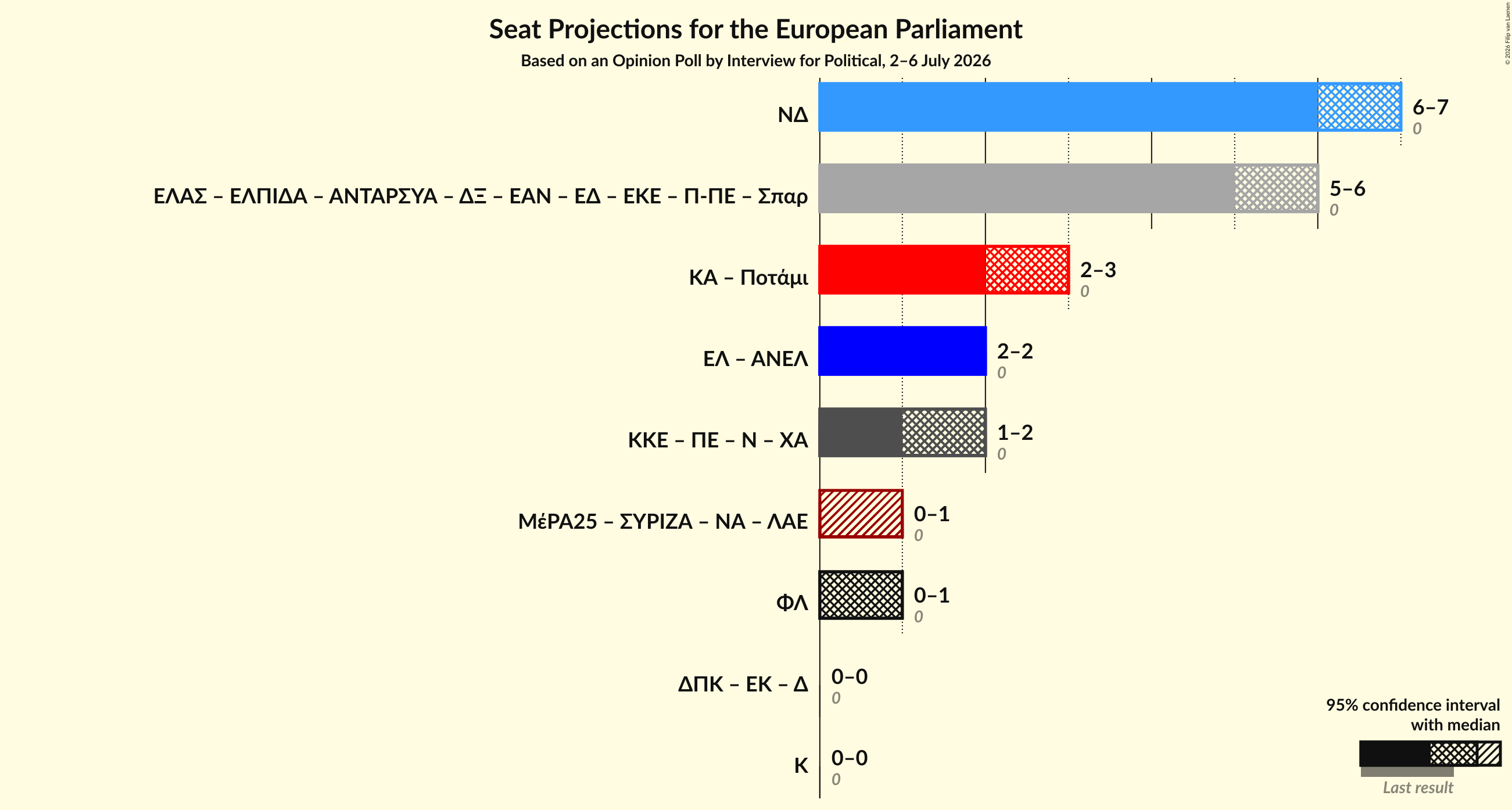 Graph with coalitions seats not yet produced