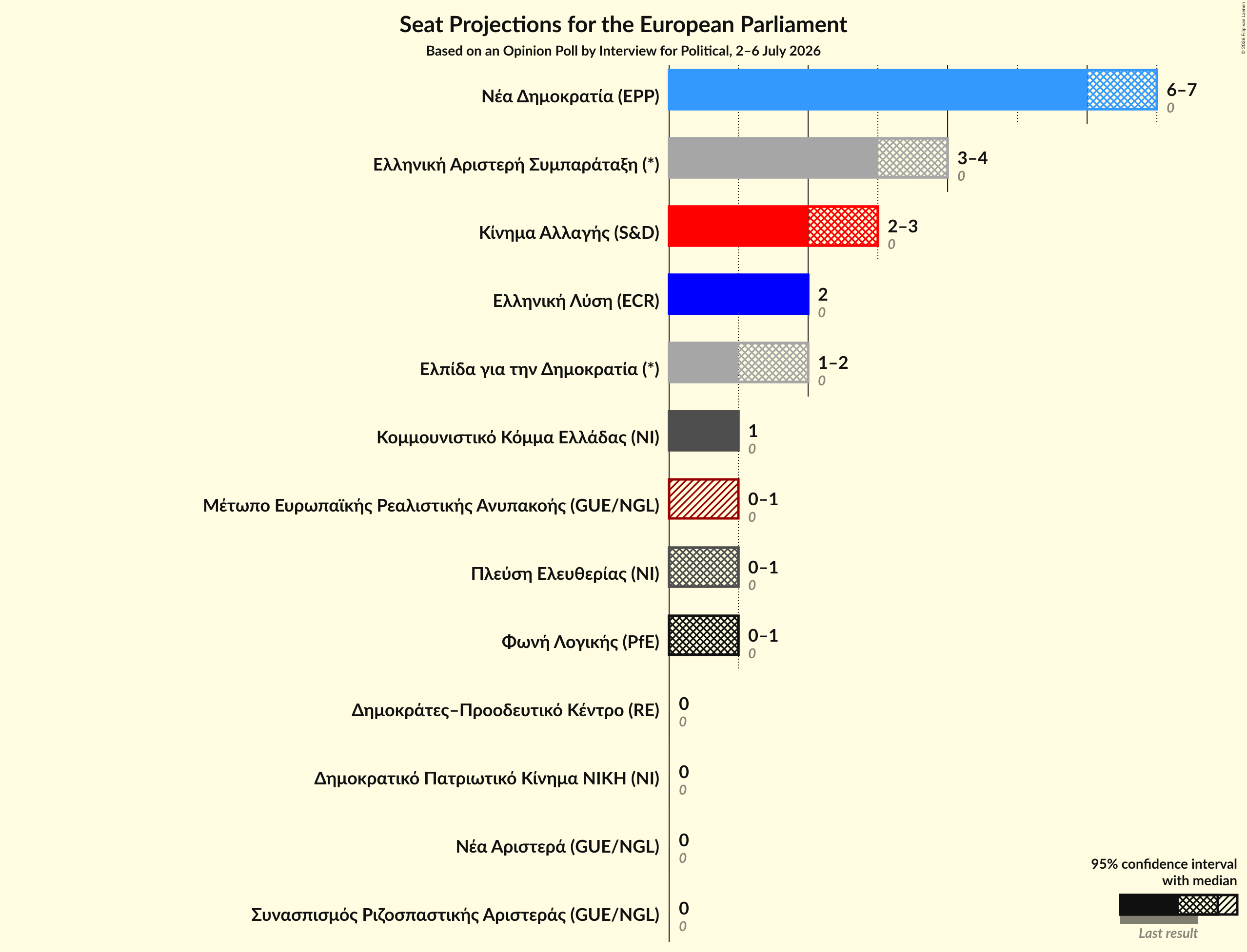 Graph with seats not yet produced