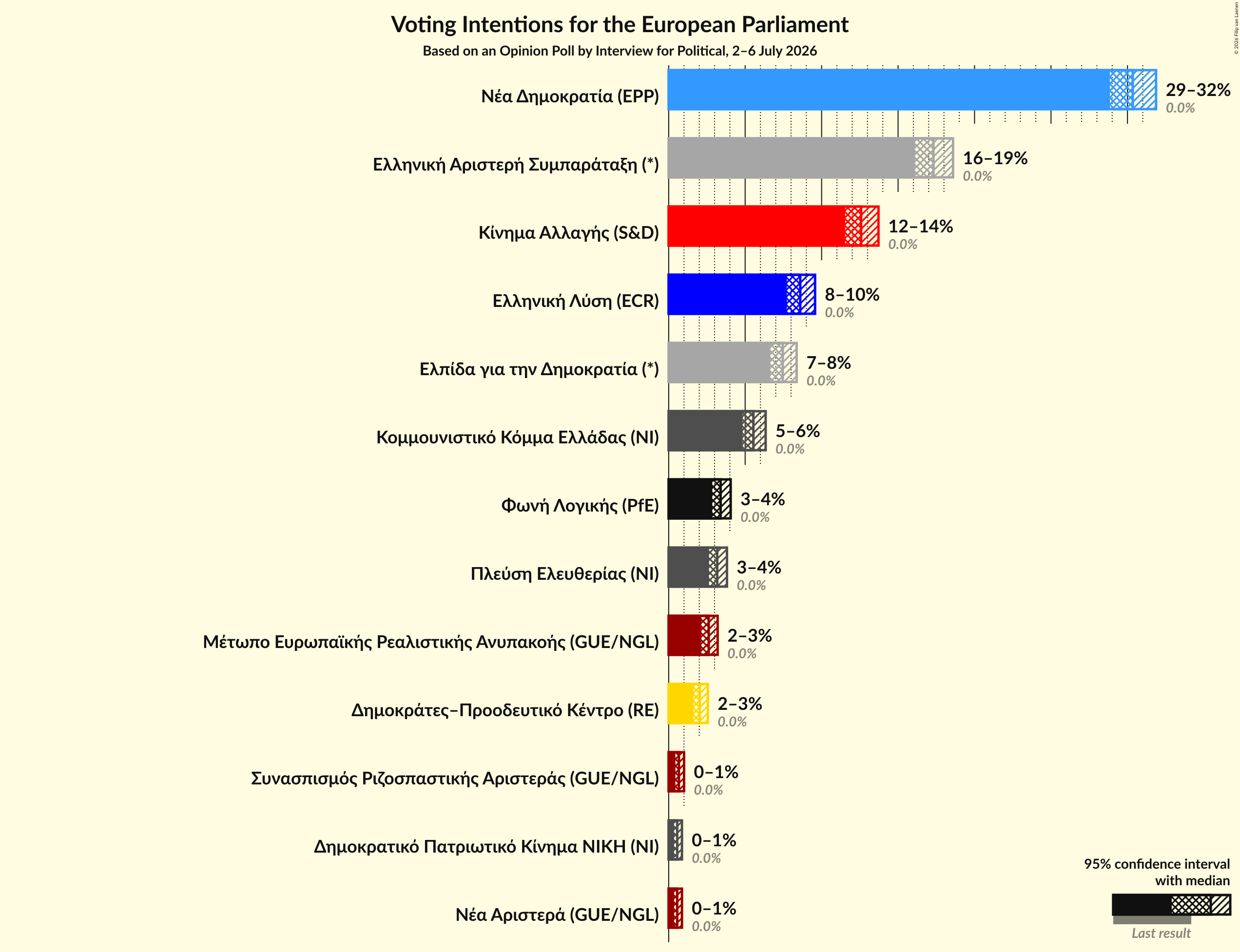 Graph with voting intentions not yet produced
