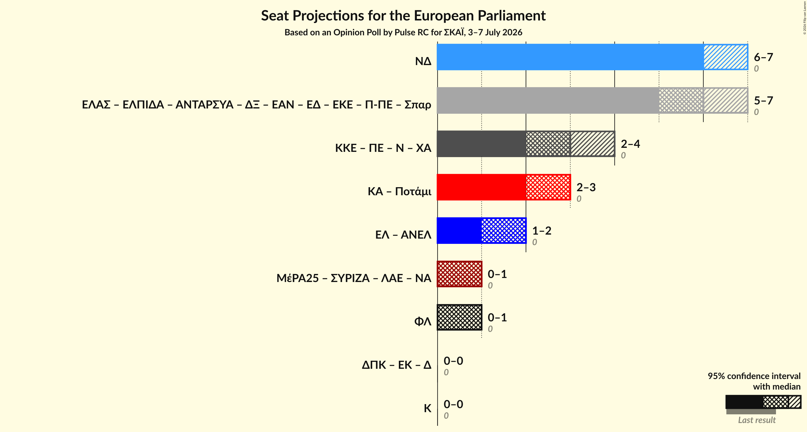 Graph with coalitions seats not yet produced