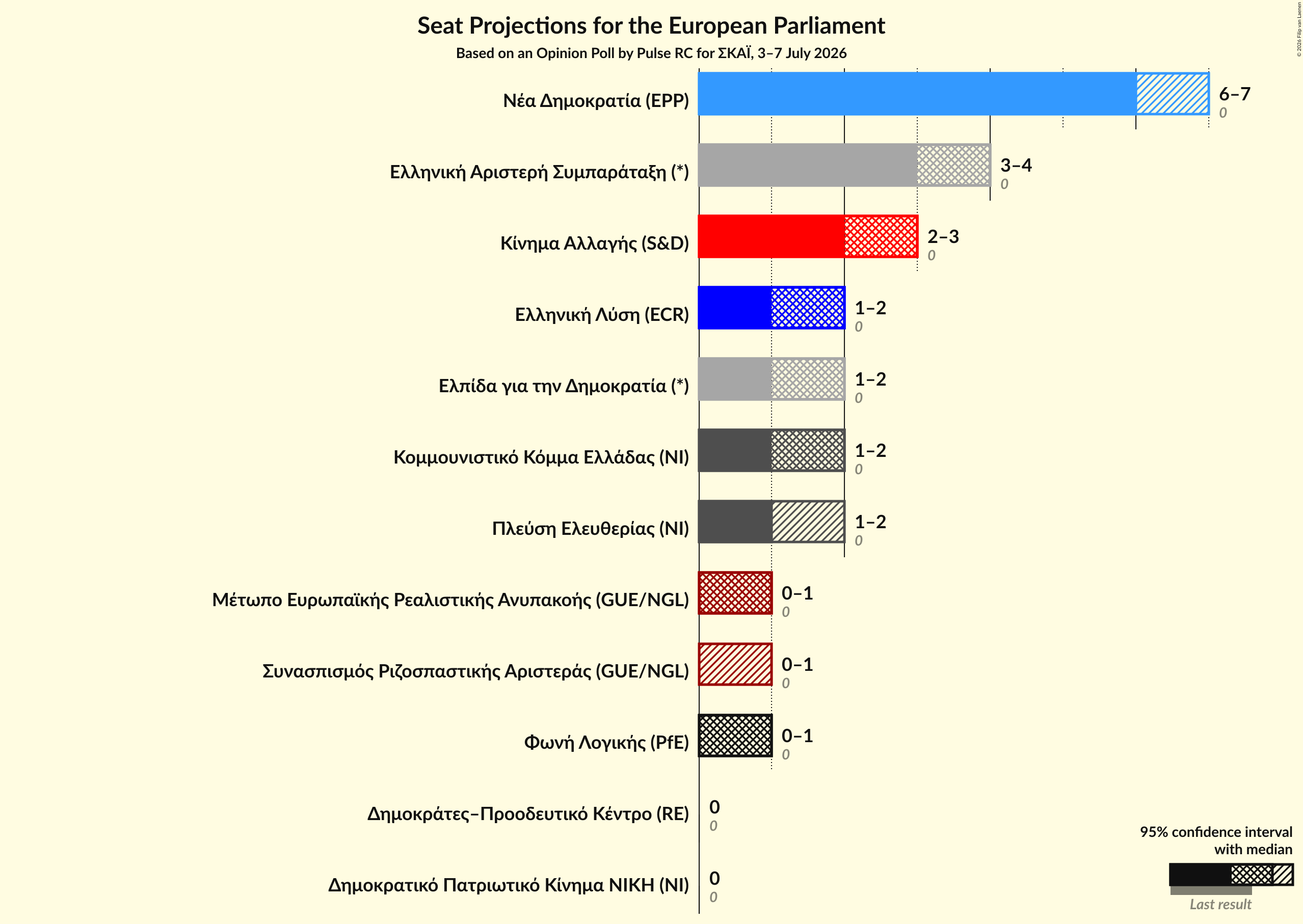 Graph with seats not yet produced