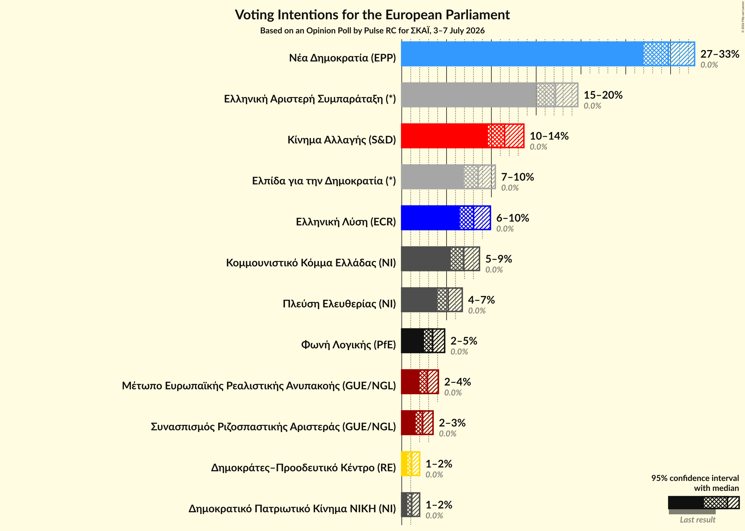 Graph with voting intentions not yet produced