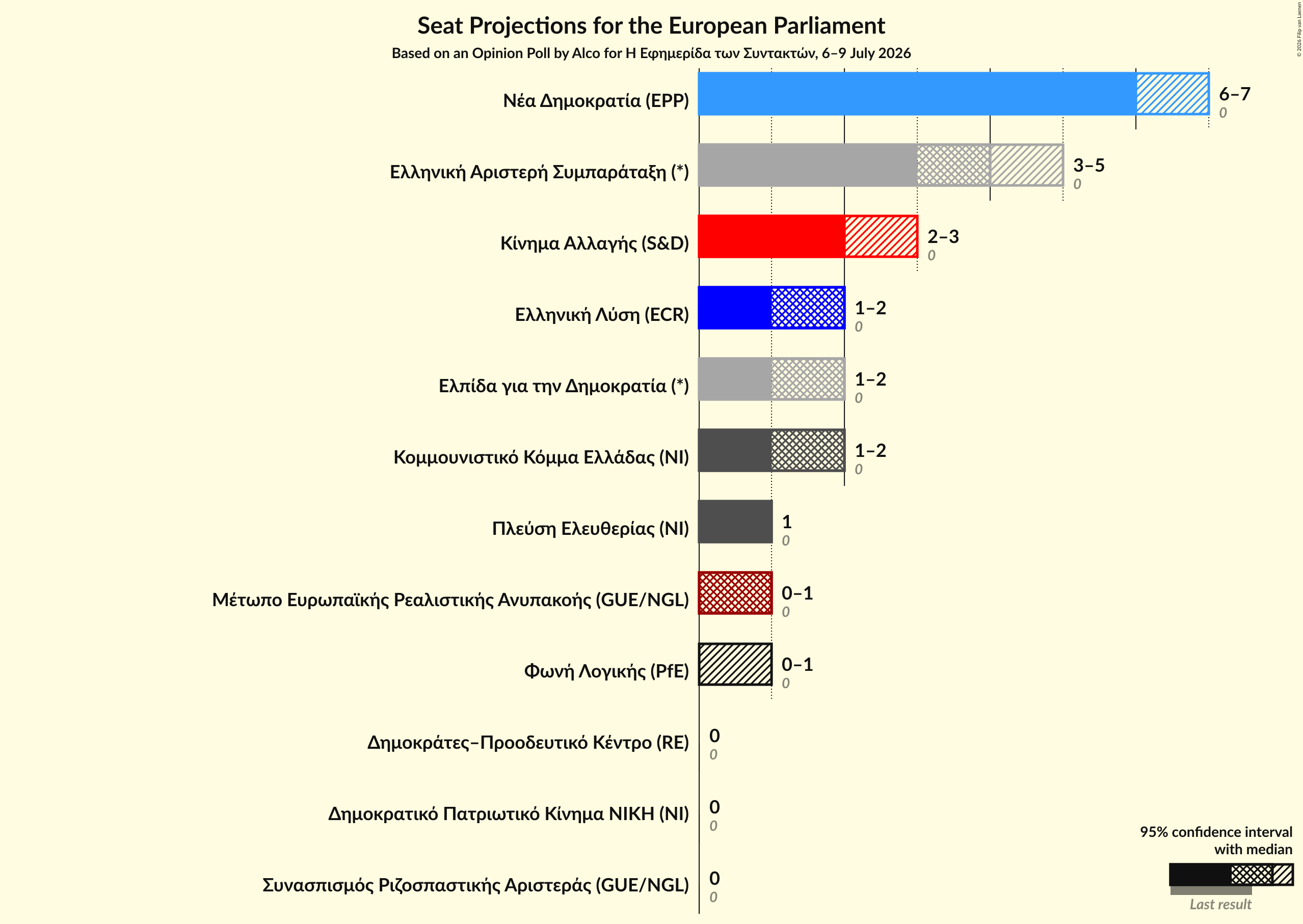 Graph with seats not yet produced