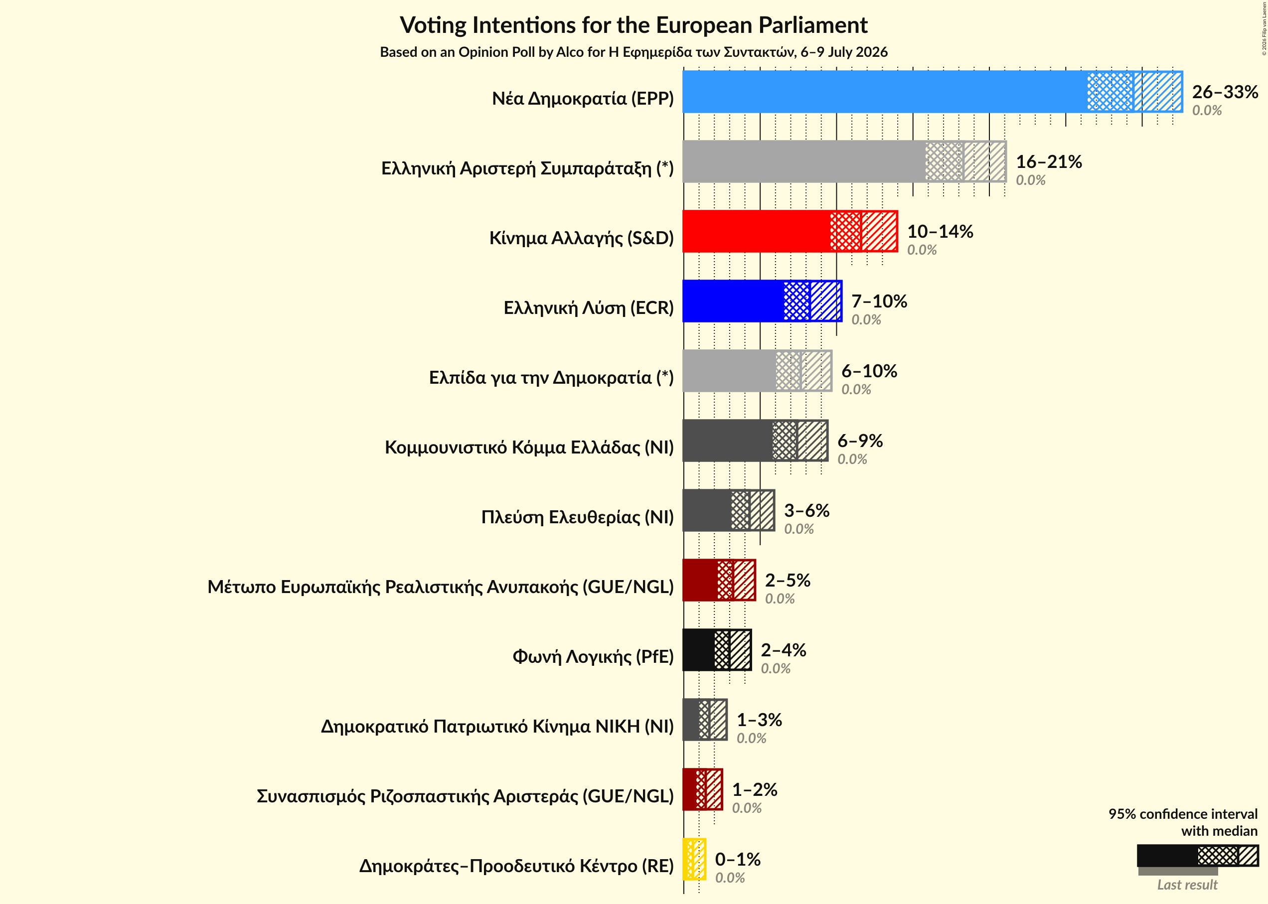 Graph with voting intentions not yet produced