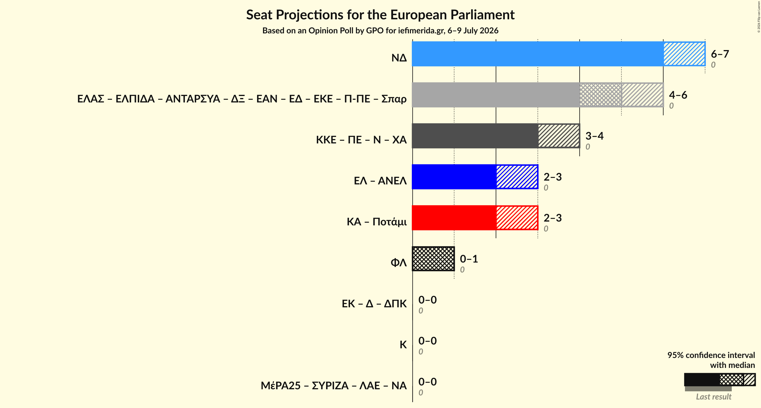 Graph with coalitions seats not yet produced