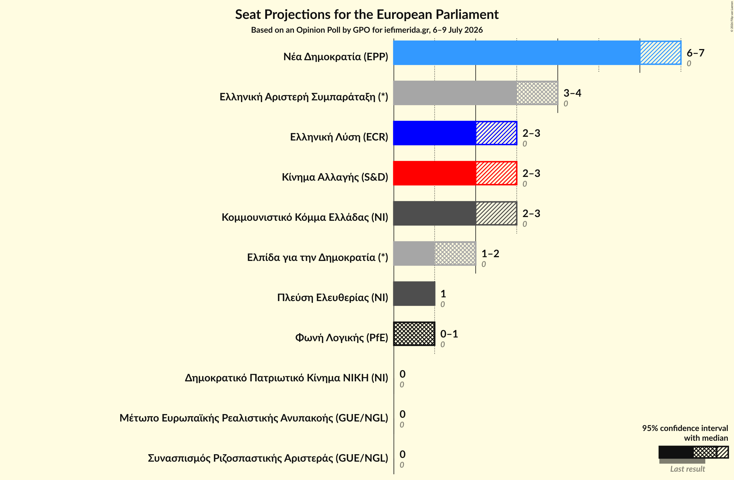 Graph with seats not yet produced