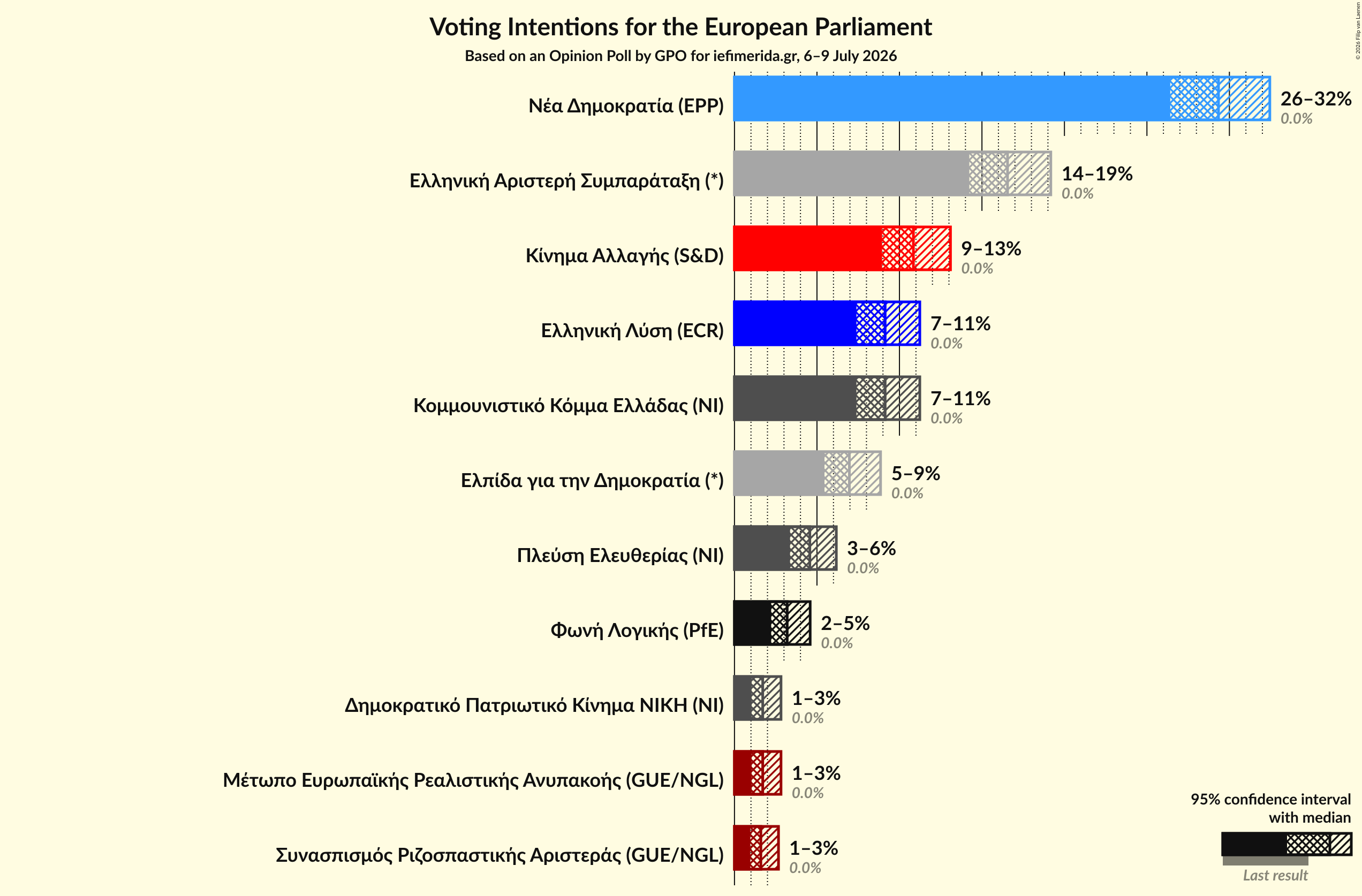 Graph with voting intentions not yet produced