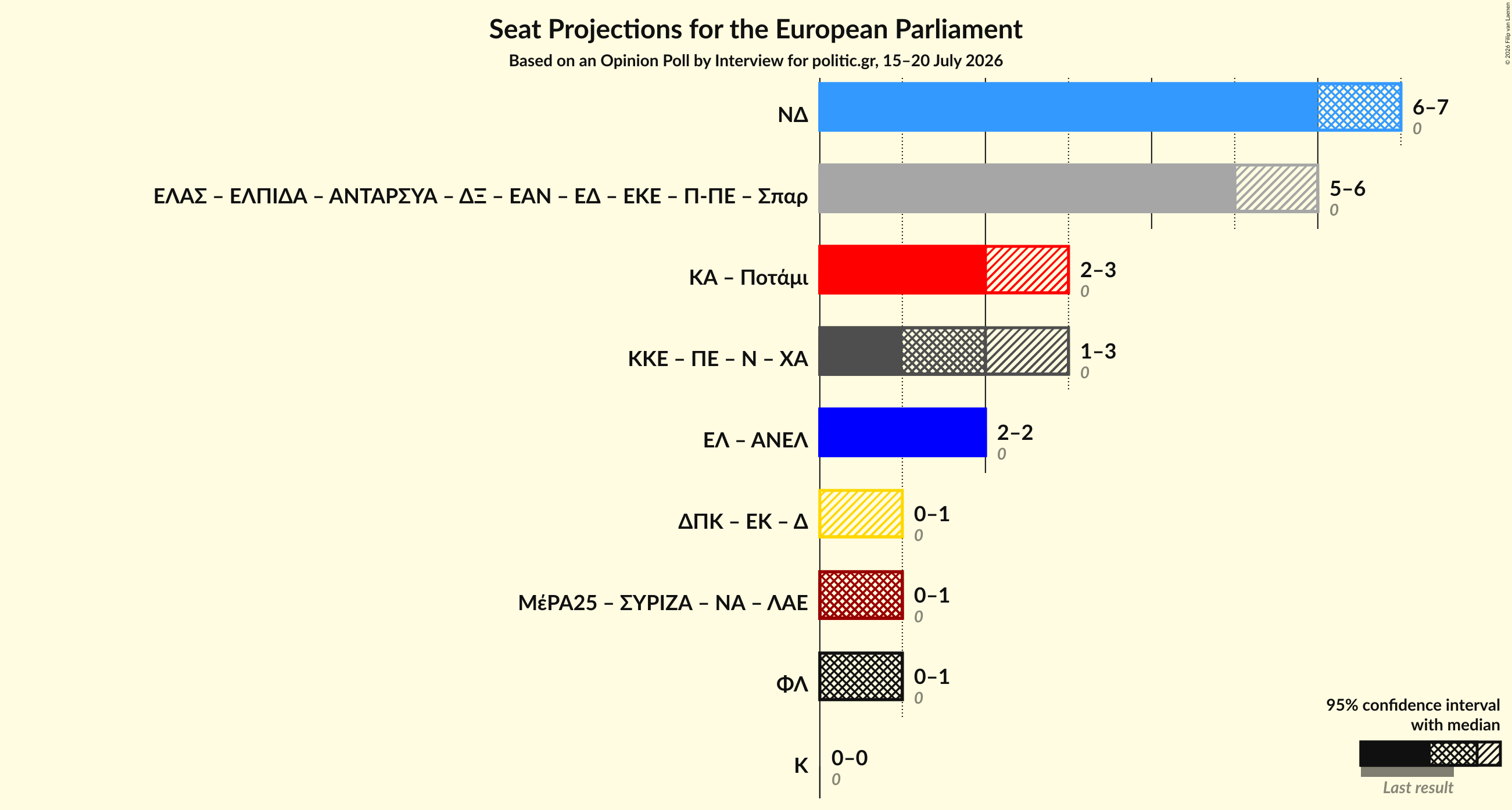 Graph with coalitions seats not yet produced