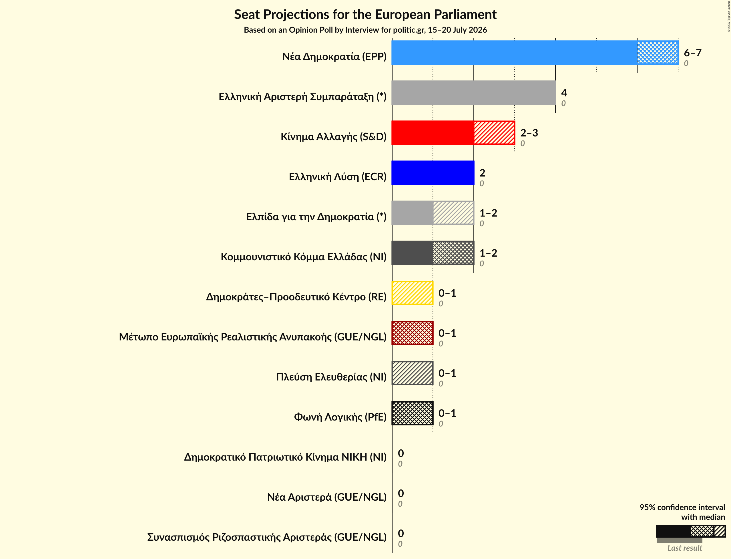 Graph with seats not yet produced