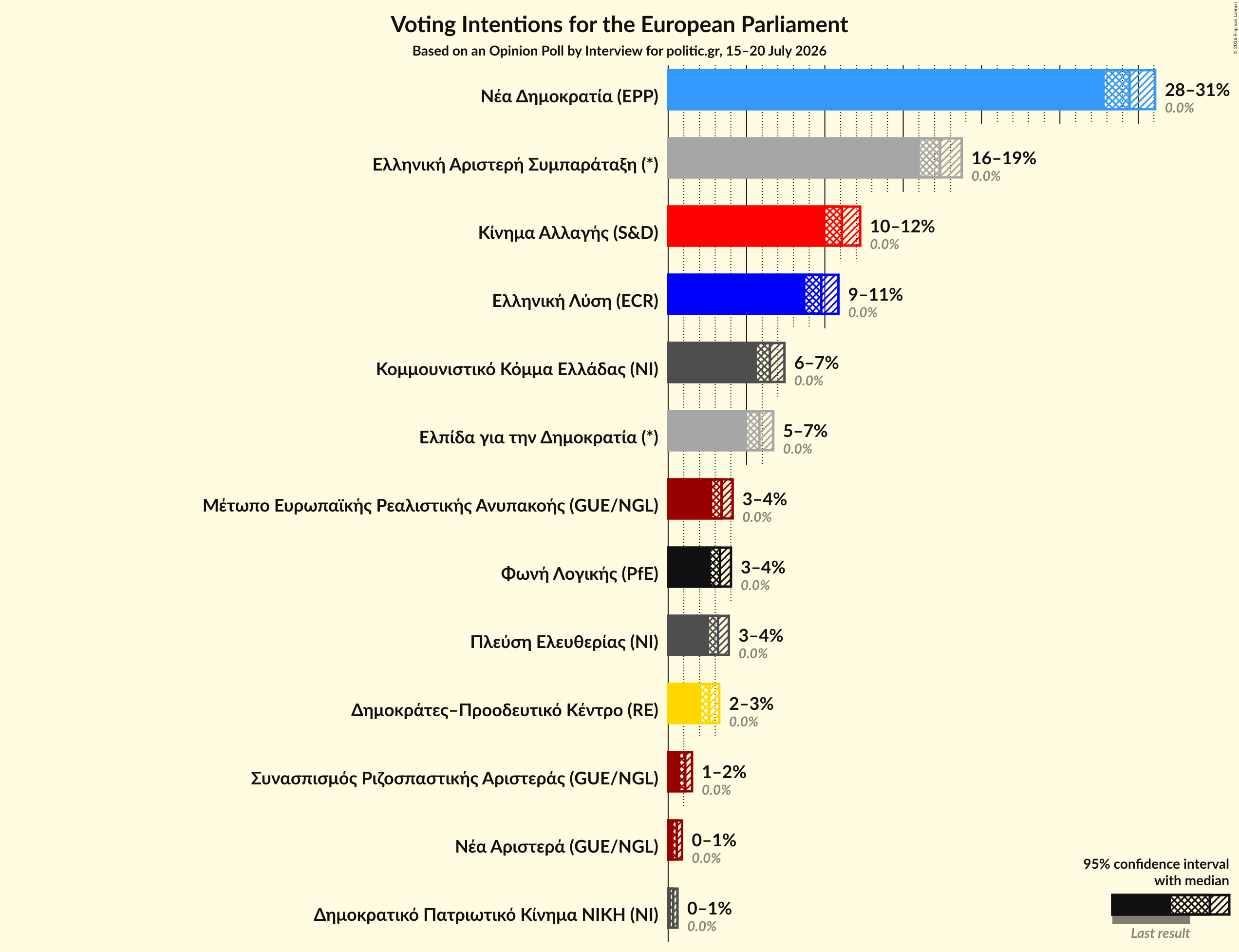 Graph with voting intentions not yet produced