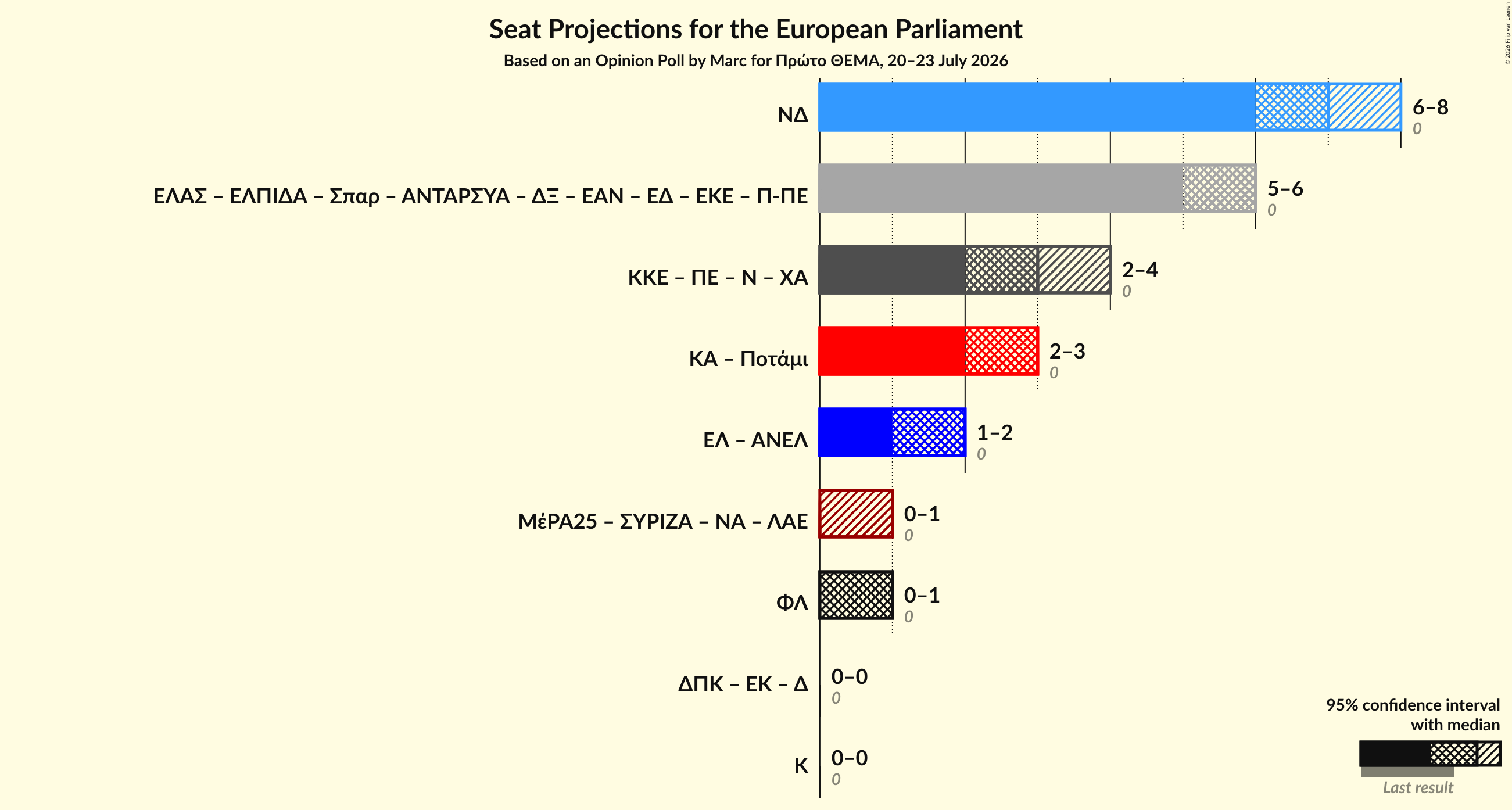 Graph with coalitions seats not yet produced
