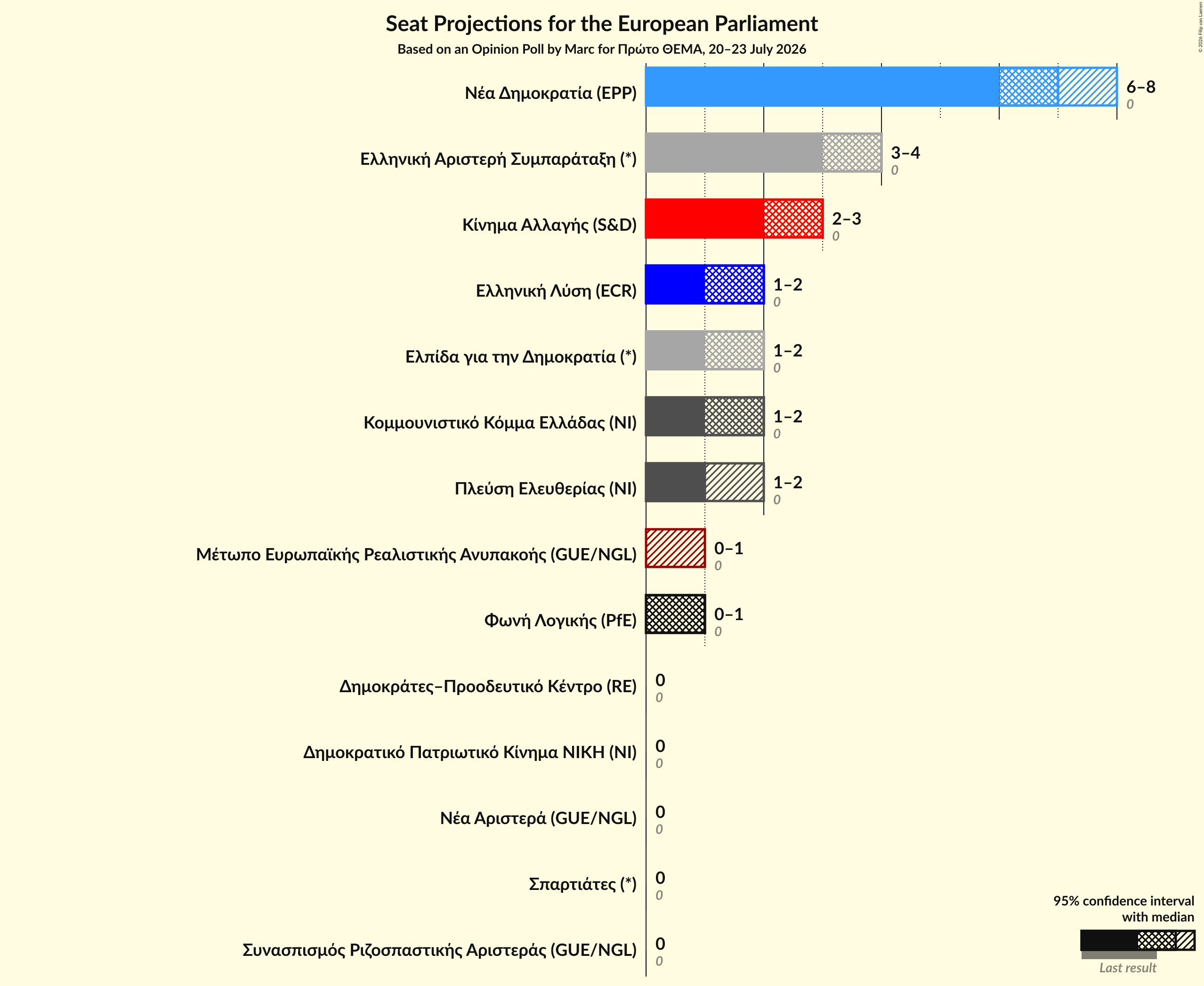 Graph with seats not yet produced