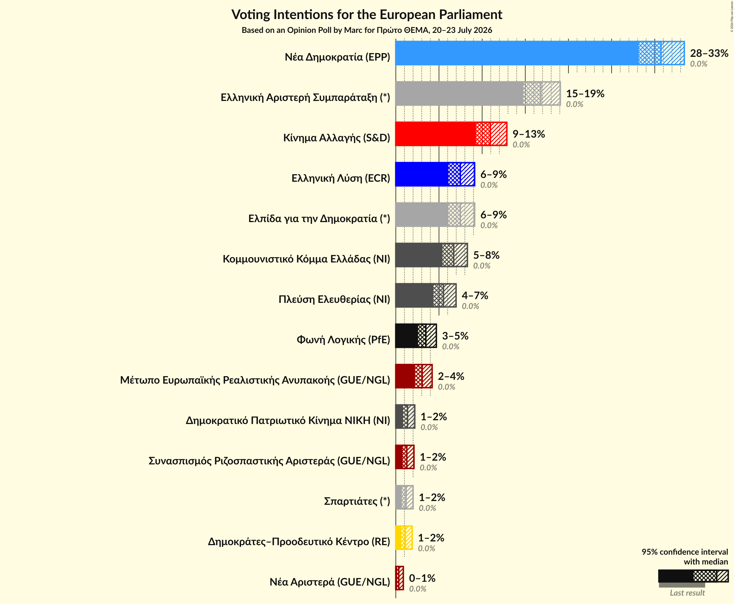 Graph with voting intentions not yet produced