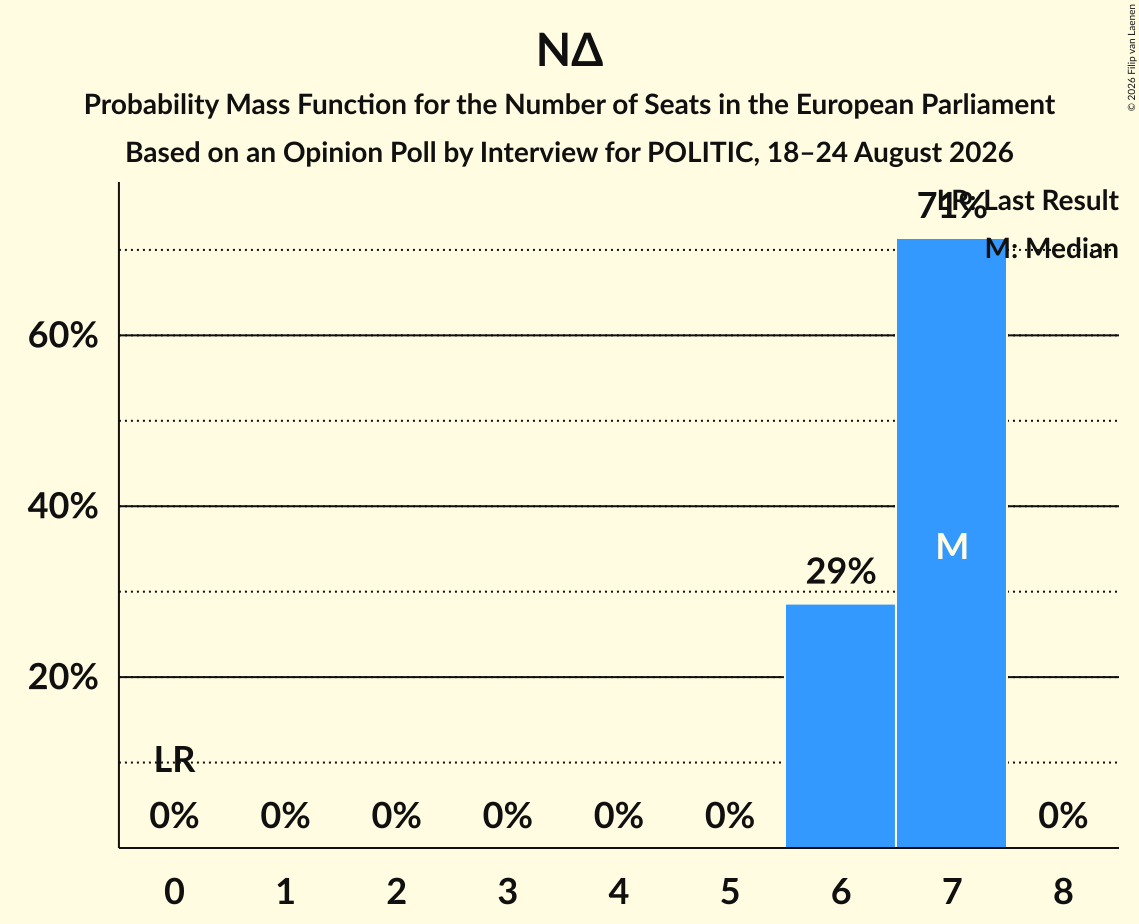 Seats Probability Mass Function Graph with seats probability mass function not yet produced