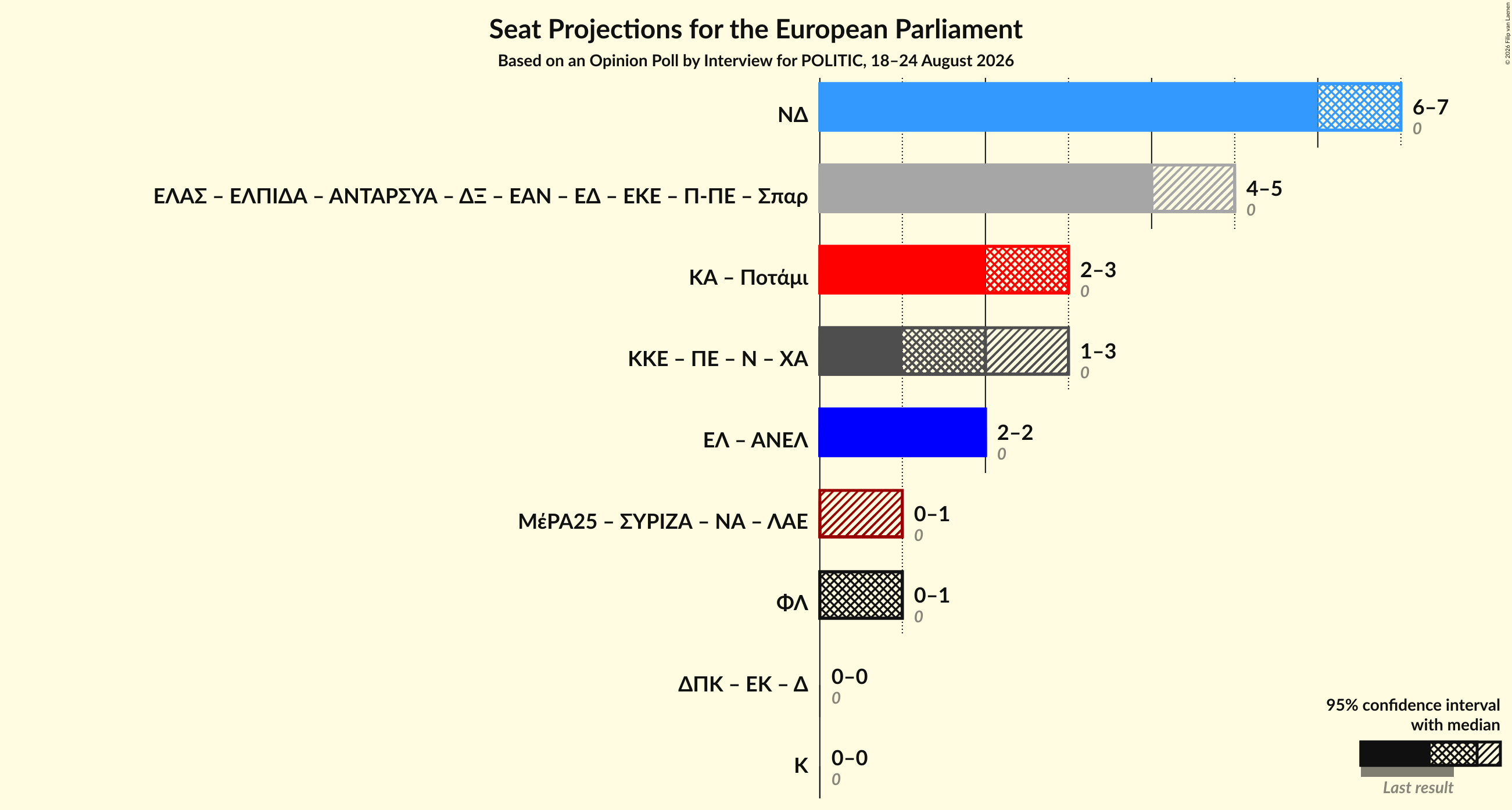 Coalitions Seats Graph with coalitions seats not yet produced