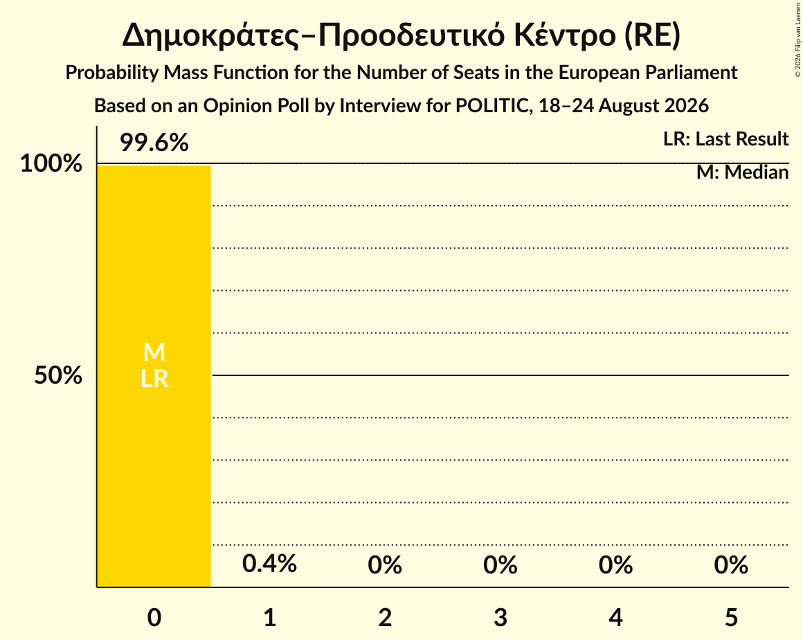 Seats Probability Mass Function Graph with seats probability mass function not yet produced