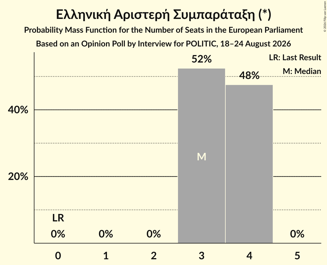 Seats Probability Mass Function Graph with seats probability mass function not yet produced