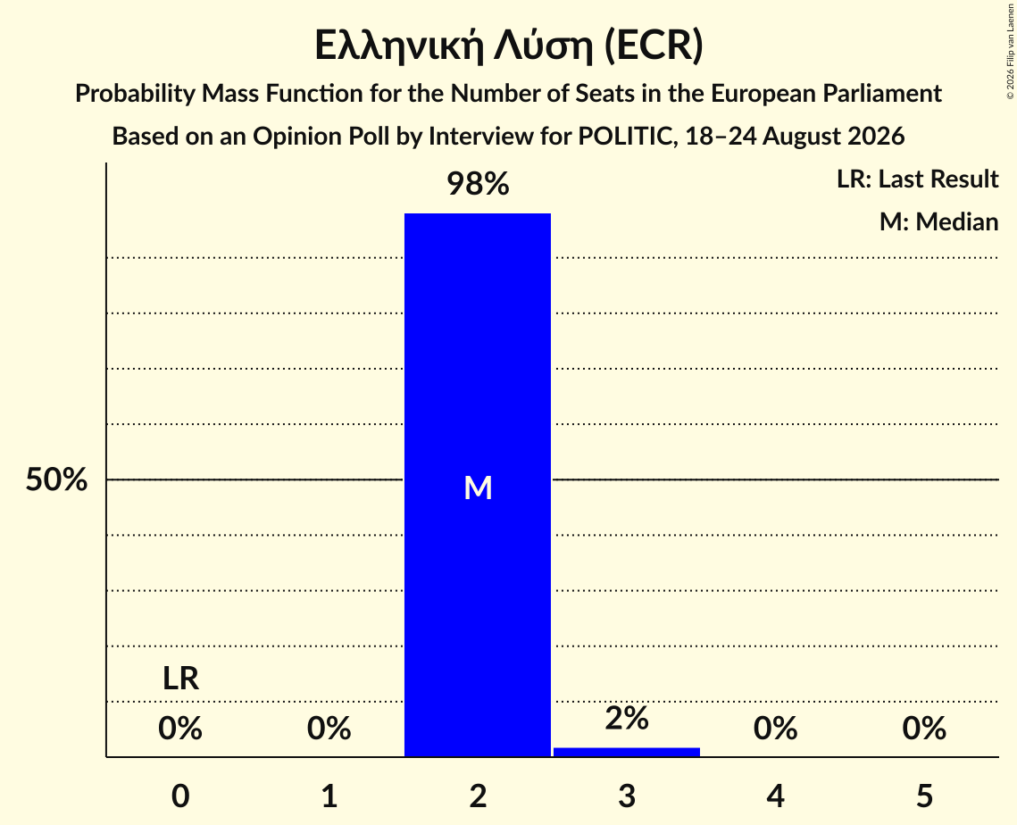 Seats Probability Mass Function Graph with seats probability mass function not yet produced
