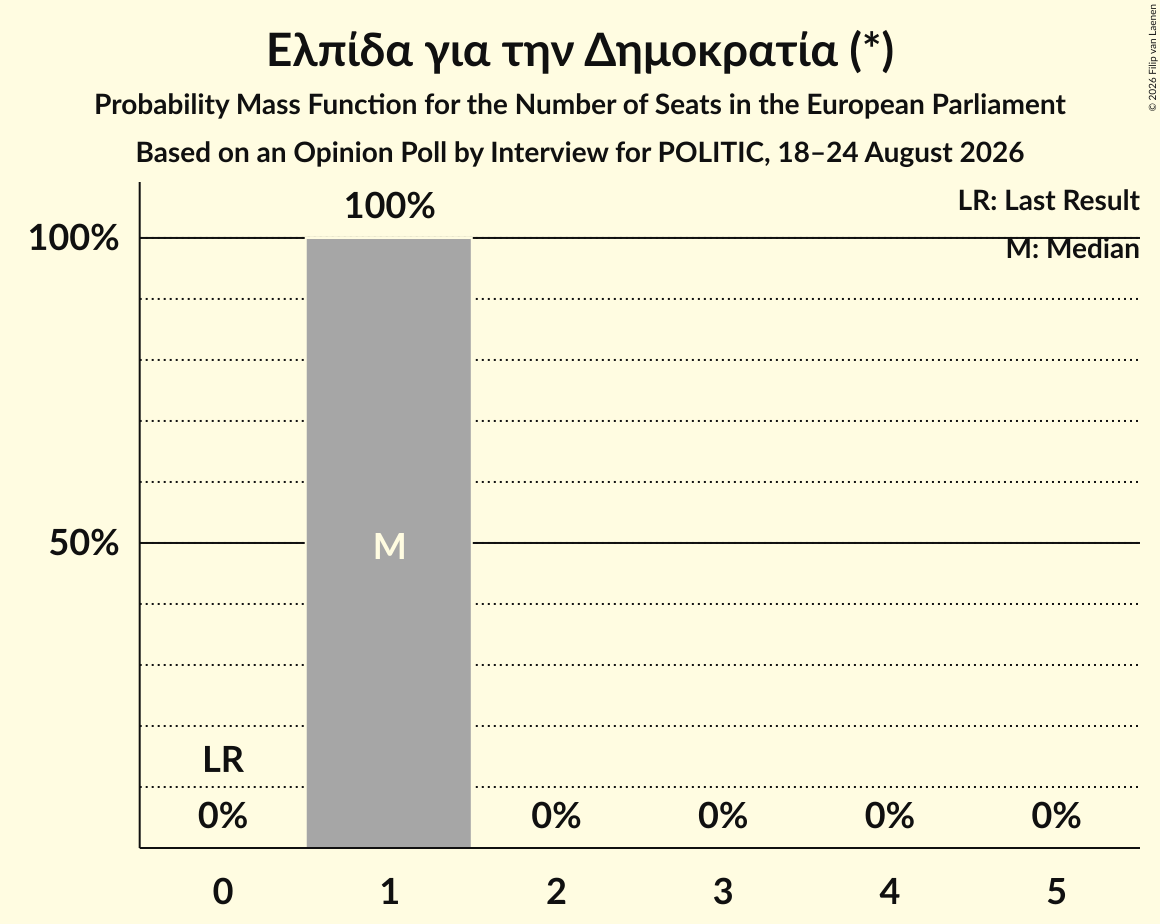 Seats Probability Mass Function Graph with seats probability mass function not yet produced