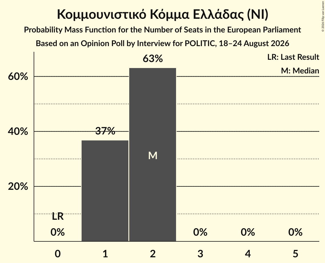 Seats Probability Mass Function Graph with seats probability mass function not yet produced