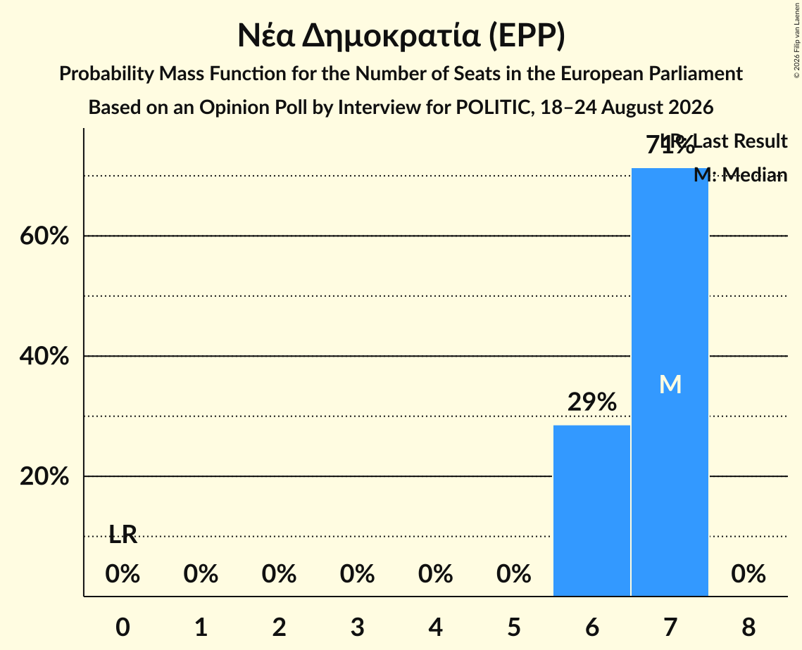Seats Probability Mass Function Graph with seats probability mass function not yet produced