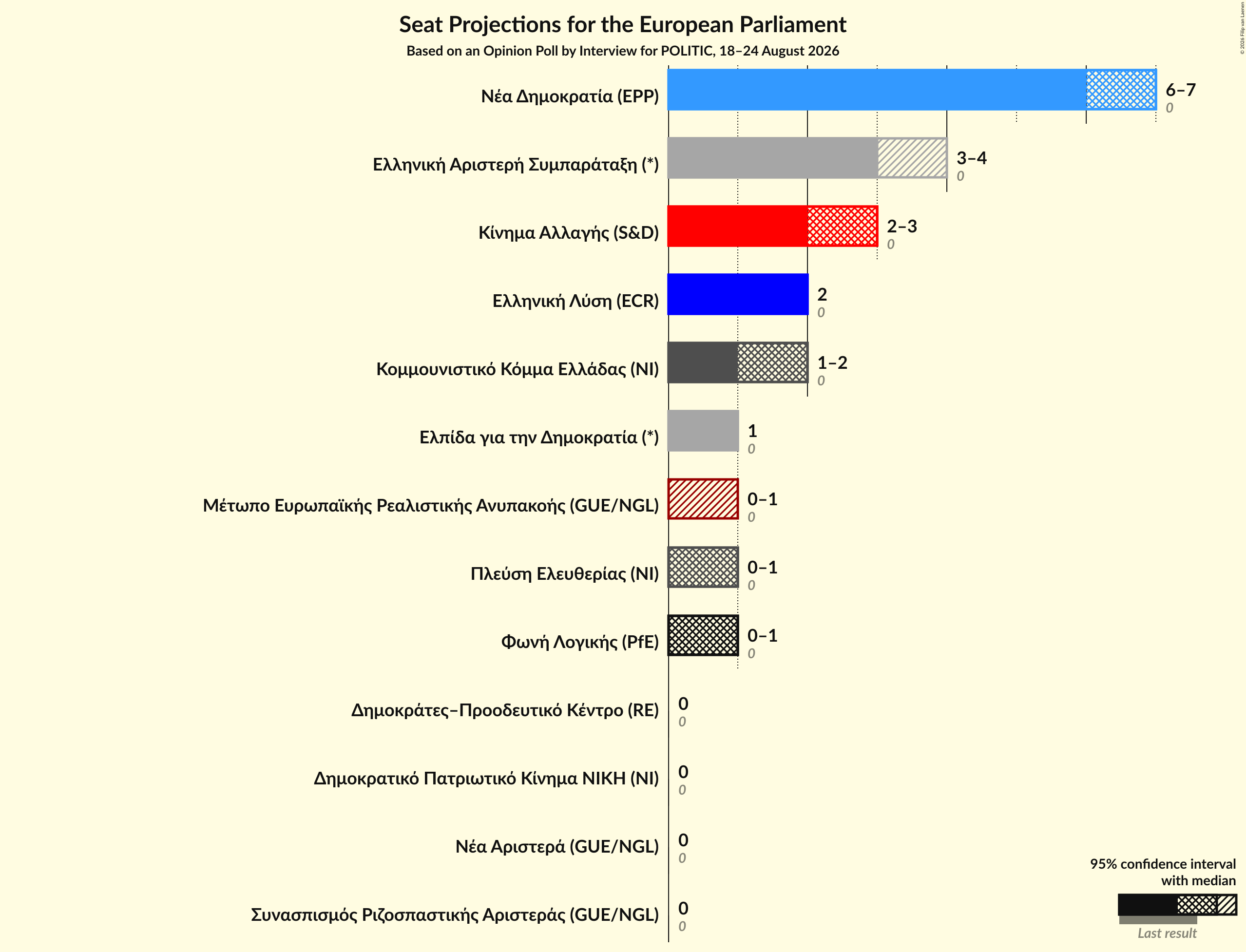 Seats Graph with seats not yet produced