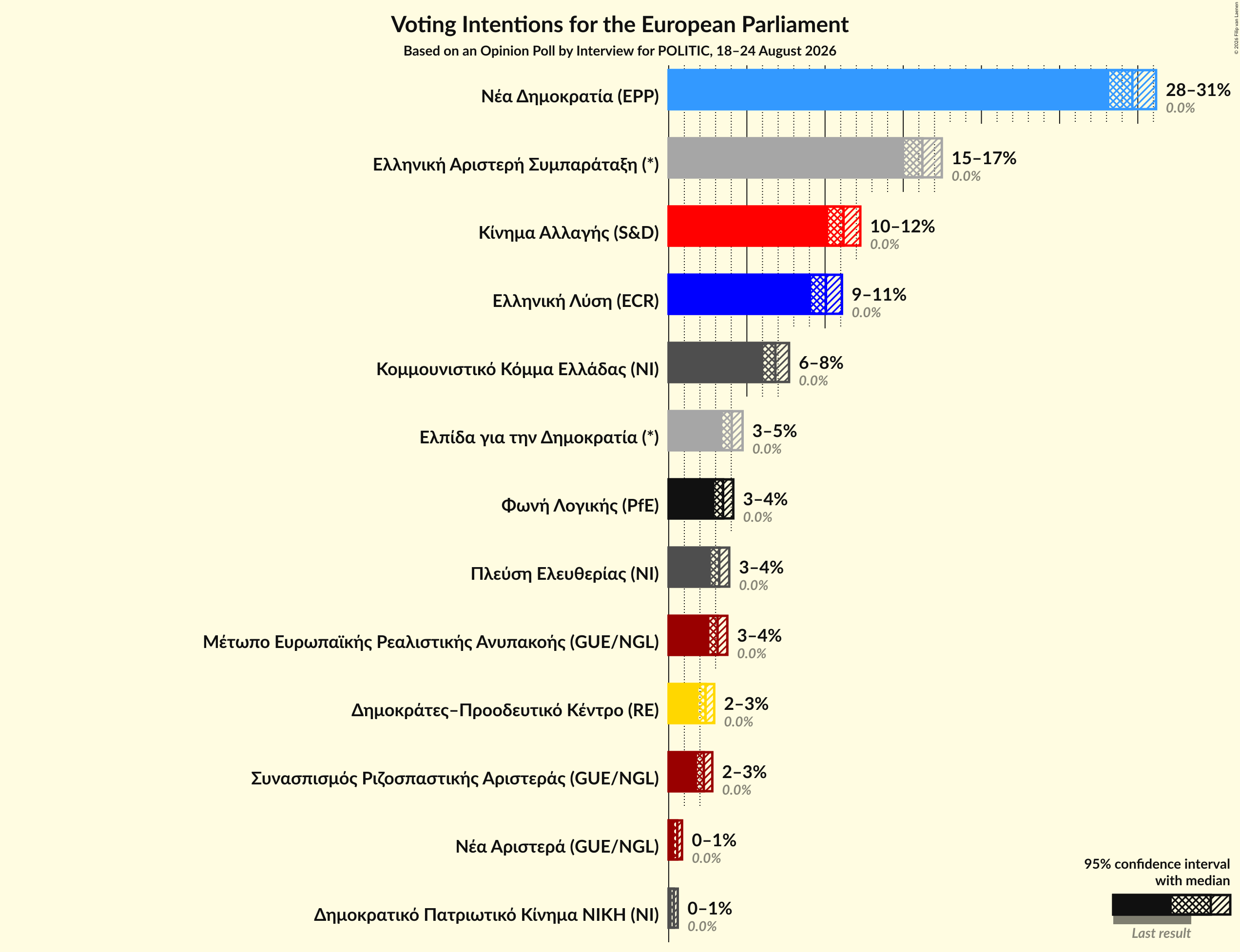 Voting Intentions Graph with voting intentions not yet produced