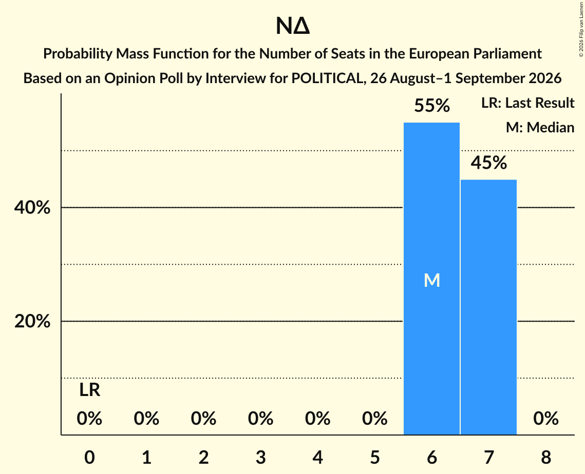 Graph with seats probability mass function not yet produced