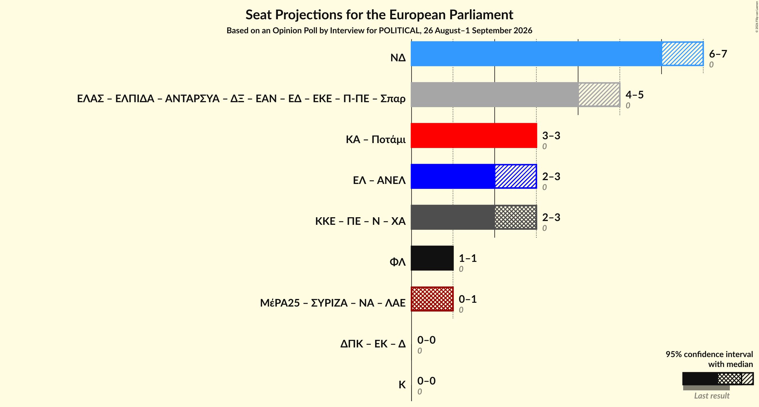 Graph with coalitions seats not yet produced
