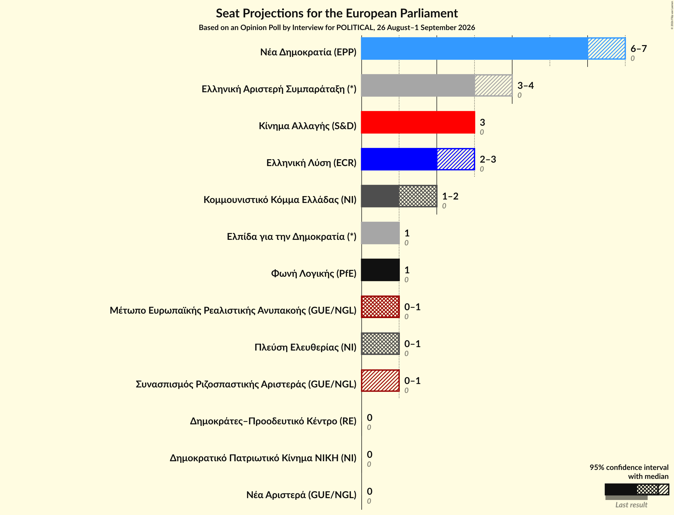 Graph with seats not yet produced