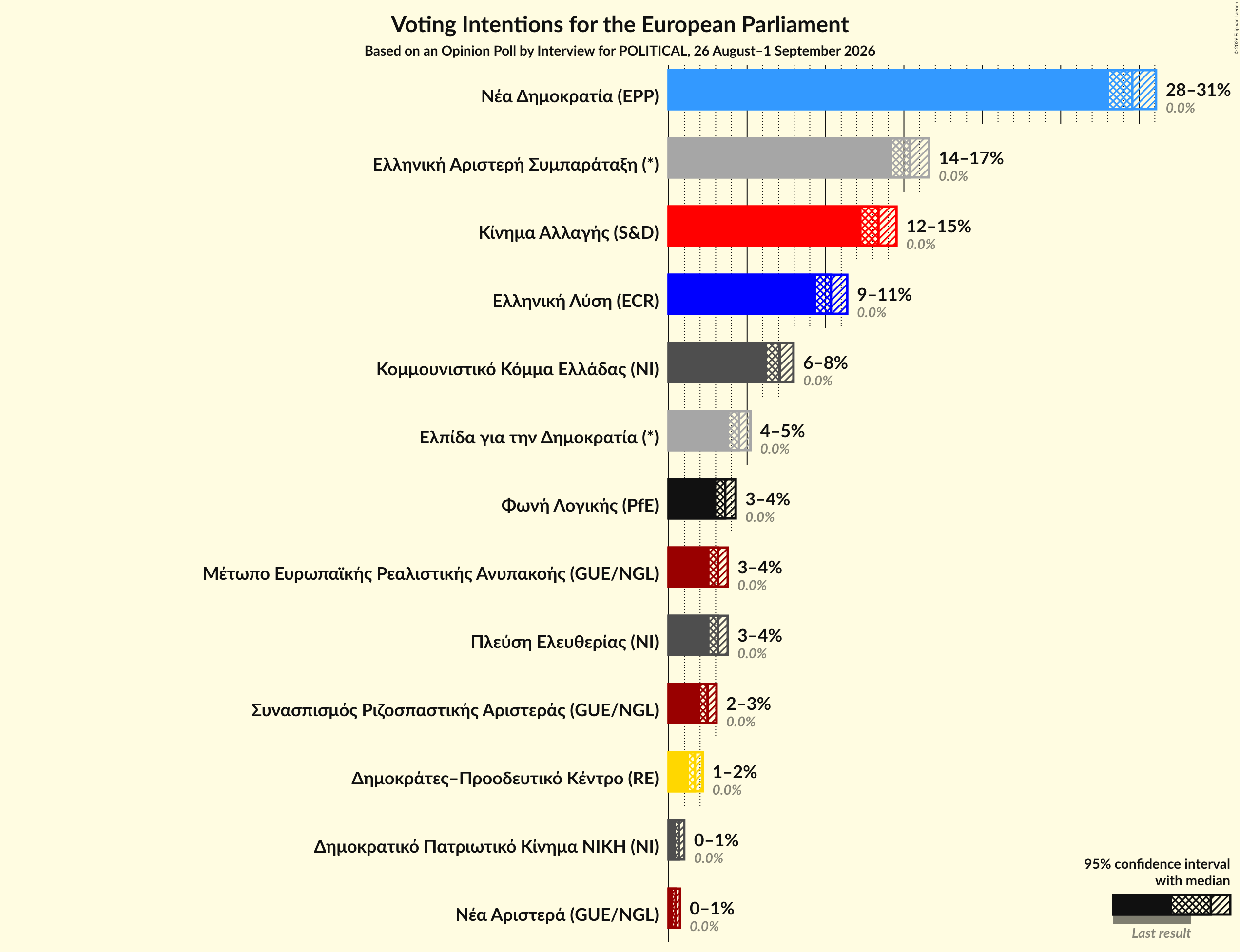 Graph with voting intentions not yet produced