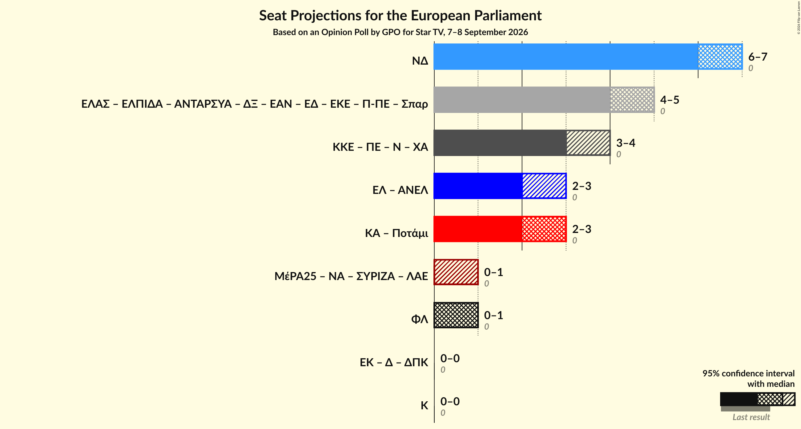 Graph with coalitions seats not yet produced