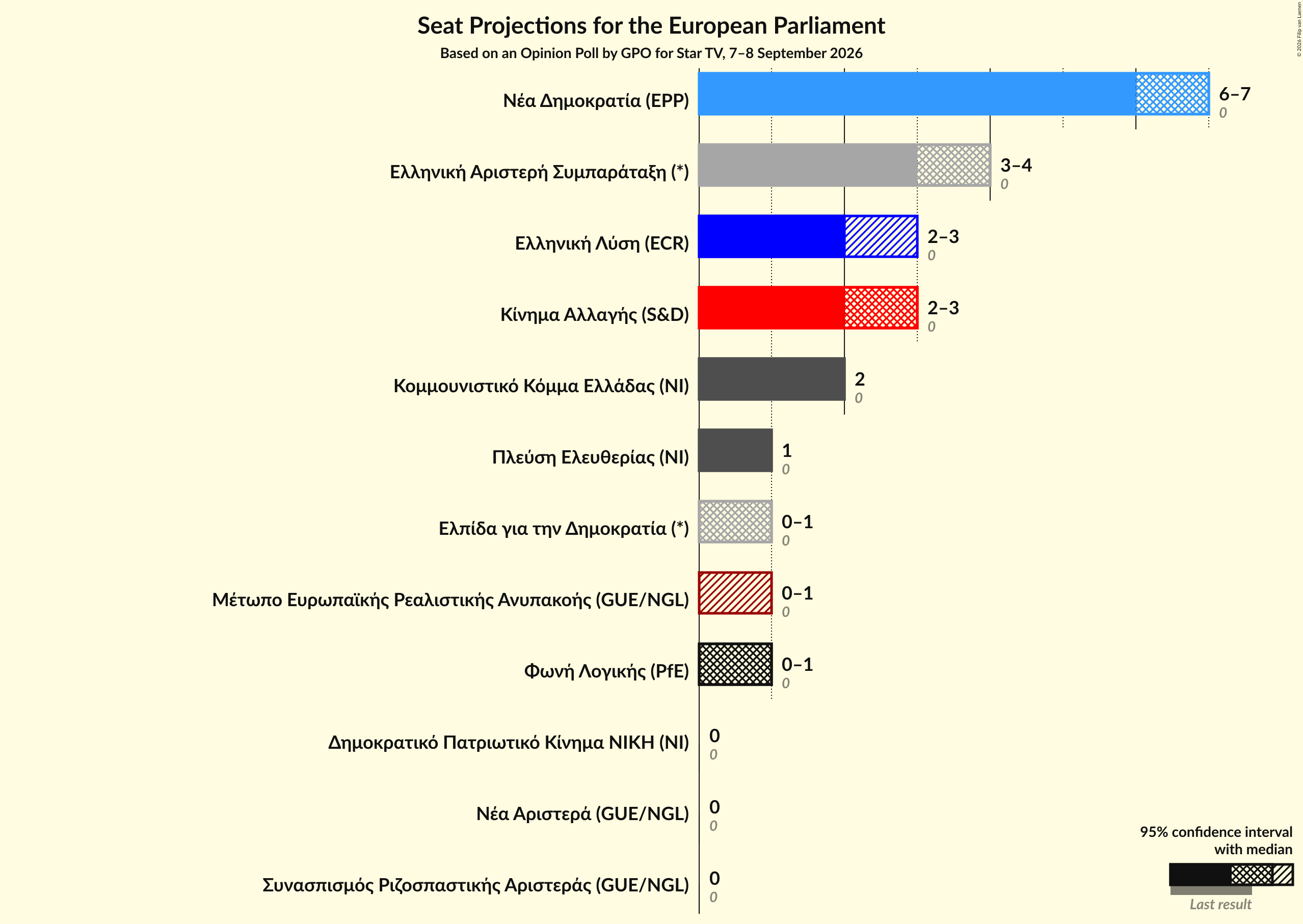 Graph with seats not yet produced