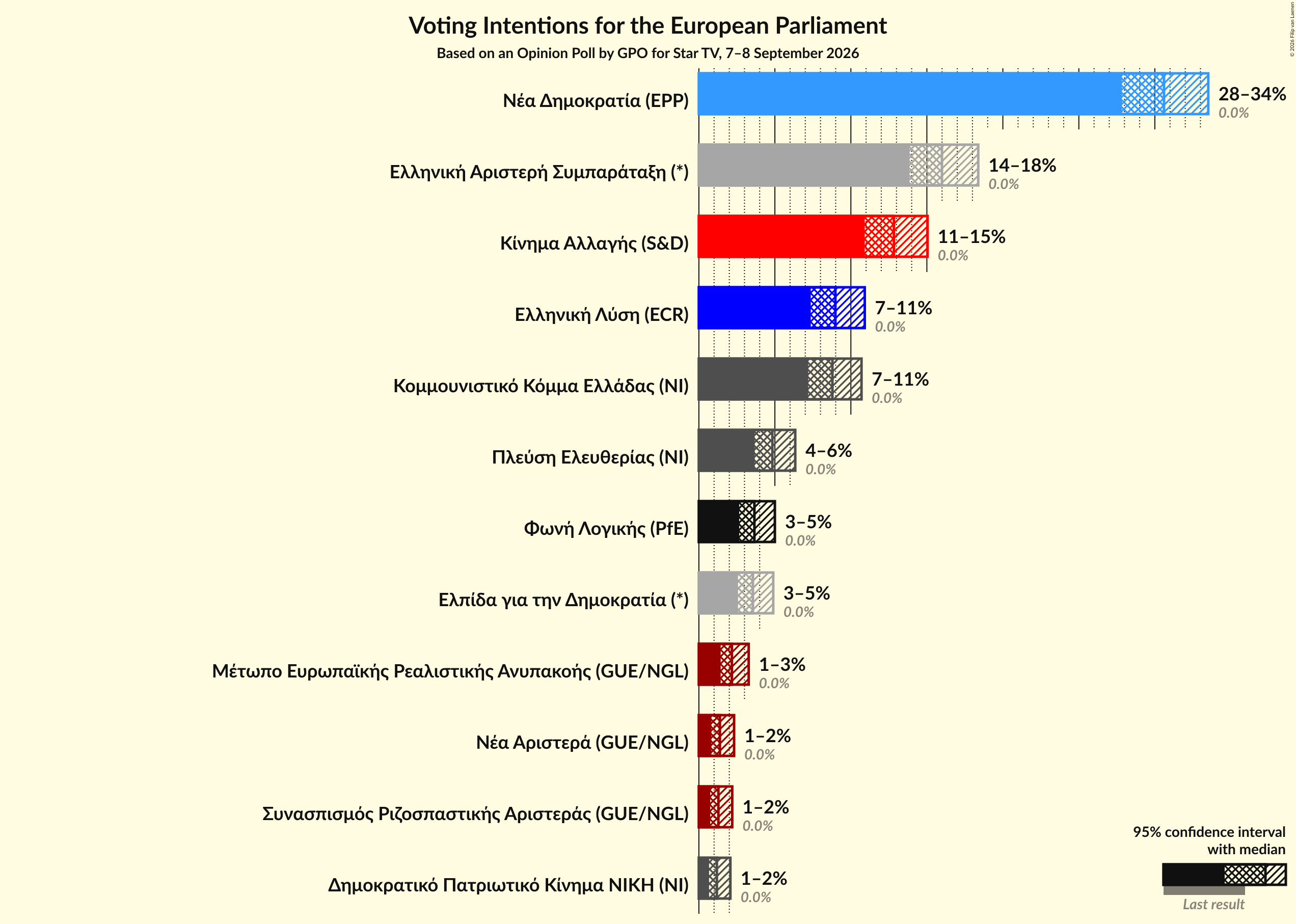 Graph with voting intentions not yet produced