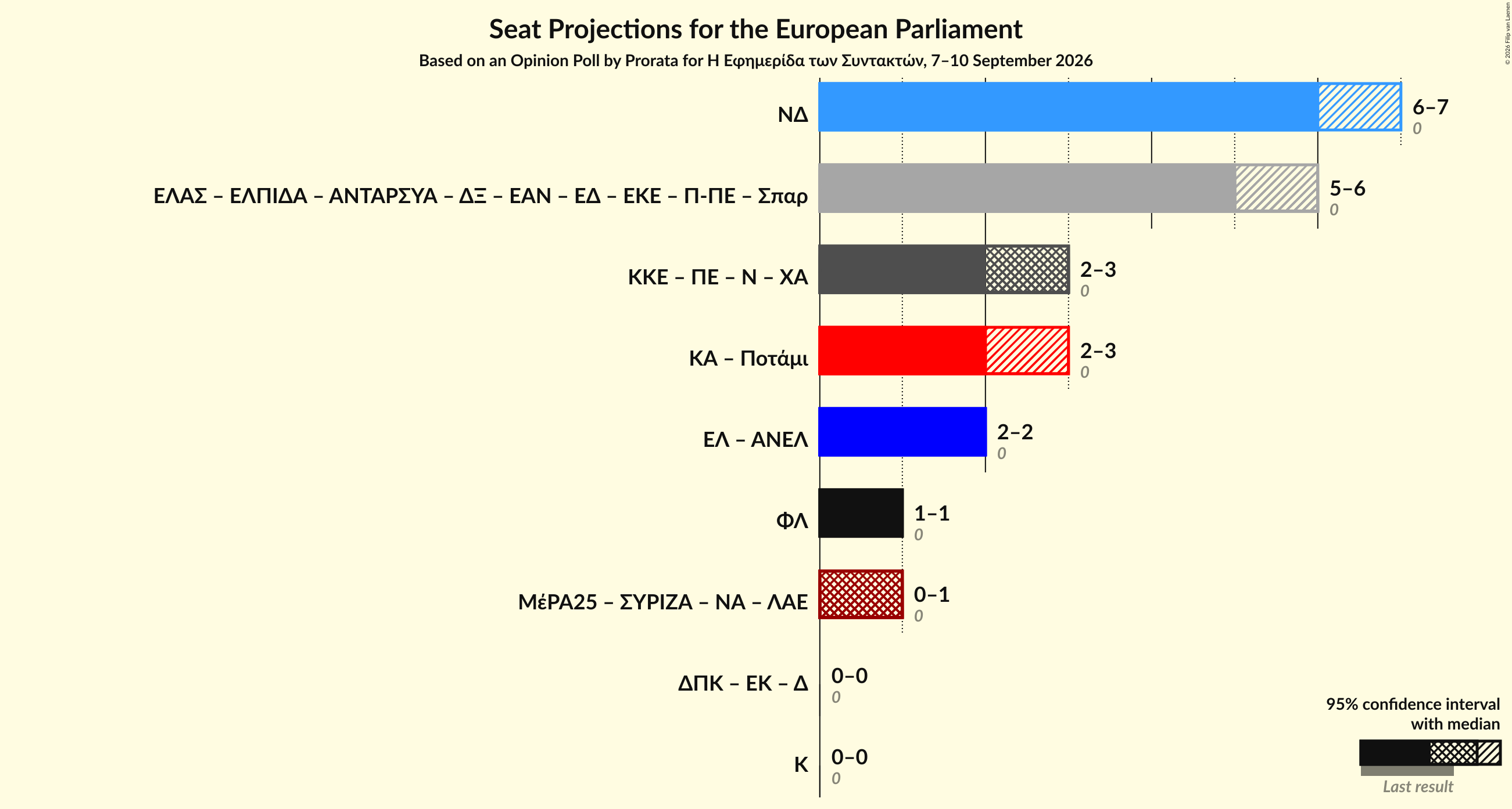 Graph with coalitions seats not yet produced